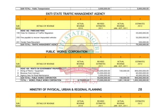 SUB-TOTAL:- Public Transportation                            -      3,000,000.00                -        3,000,000.00


                                       EKITI STATE TRAFFIC MANAGEMENT AGENCY
 1                                 2                        3               4                   5                  7

                                                          ACTUAL          REVISED             ACTUAL           ESTIMATES
SUB-                     DETAILS OF REVENUE               REVENUE        ESTIMATES           REVENUE             2012
HEAD                                                       2010            2011           JAN - OCT, 2011
    HEAD 402 - FINES AND FEES
199 Fines for Violation of Traffric Regulation                      -                -                 -       20,000,000.00

200 Fine payable to recover impounded vehicles                      -                -                 -       50,000,000.00

201 Tender Fees/Document                                            -                -                 -          500,000.00
    SUB-TOTAL:- TRAFFIC MANAGEMENT AGENCY                           -                -                 -       70,500,000.00



                                       PUBLIC WORKS CORPORATION
 1                                 2                        3               4                   5                  7

                                                          ACTUAL          REVISED             ACTUAL           ESTIMATES
SUB-                     DETAILS OF REVENUE               REVENUE        ESTIMATES           REVENUE             2012
HEAD                                                       2010            2011           JAN - OCT, 2011
       HEAD 405 - RENTS ON GOVERNMENT PROPERTY
 7     Hiring of Plants / Equipment                                -     10,000,000.00          100,000.00     800,000,000.00
 8     Revenue from Contract                                       -     35,000,000.00                 -        60,000,000.00
 9     Agency fees for Road Maintenance                            -      5,000,000.00                 -        40,000,000.00
       SUB-TOTAL:- PUBLIC WORKS CORPORATION                        -     50,000,000.00          100,000.00     900,000,000.00
       TOTAL :- WORKS /PUBLIC WORKS CORPORATION           8,769,650.00   73,000,000.00        1,801,100.00   1,005,500,000.00




                 MINISTRY OF PHYSICAL, URBAN & REGIONAL PLANNING                                                  28

 1                                 2                        3               4                   5                  7

                                                          ACTUAL          REVISED             ACTUAL           ESTIMATES
SUB-                     DETAILS OF REVENUE               REVENUE        ESTIMATES           REVENUE             2012
HEAD                                                       2010            2011           JAN - OCT, 2011
 