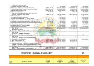 HEAD 402:- FINES AND FEES
112    Contract document/Tender Fees                                                -               150,000.00         305,050.00       500,000.00
113    Certificate of Occupancy Fees by (Archiplan)                        9,987,391.00         330,000,000.00      12,625,805.00    50,000,000.00
114    Land Allocation fees in Existing Government Estate                100,995,348.00         325,000,000.00       1,032,020.00   100,000,000.00
115    Model Estate Allocation Fees                                       43,687,687.96          86,000,000.00       8,786,416.66    50,000,000.00
116    Valuation of Properties                                                40,000.00            10t                  11,050.00       100,000.00
117    Approval of Building and Development Plans, Petrol
       Stations, Temporary Sheds, Shops                                   11,808,015.00         100,000,000.00      29,761,650.00    50,000,000.00
118    File and Charting                                                            -              10t                        -         10t
119    Penalties on Building Plans Fees                                             -             5,500,000.00                -       5,000,000.00
120    Lands Improvement Fees e.g. Private Layouts                                  -             2,500,000.00                -       2,000,000.00
121    Registration of Practising Planners'/Draughtsmen's Fees                79,000.00             250,000.00                -         250,000.00
122    Revenue from Land Use Clearance for major dev., C of O                154,250.00           3,500,000.00         181,750.00     1,000,000.00
123    Sales of Form e.g existing estates and subsequent transaction fees    172,750.00           1,200,000.00         215,810.00       500,000.00
124    Model Estate Allocation Form Fee                                      396,000.00           1,200,000.00          65,000.00       200,000.00
125    Sales of Form for C of O (Archiplan)                                  772,900.00           1,500,000.00         813,250.00              -
126    Subsequent Transaction Fees                                                  -             5,000,000.00         677,150.00     2,500,000.00
       SUB-TOTAL                                                         168,093,341.96         861,800,000.00      54,474,951.66   262,050,000.00
       HEAD 403:- LICENCES
 30    Inspection of Properties for Certificate of Occupancy                   5,000.00                     -                 -                 -
       SUB-TOTAL                                                               5,000.00                     -                 -                 -
       HEAD 404:- EARNINGS AND SALES
 58    Sales of abandoned Government Buildings                                      -     10t                                 -        10t
       SUB-TOTAL                                                                    -                       -                 -                 -
       HEAD 405:- RENTS ON GOVERNMENT PROPERTY
 10    Ground Rent from old leases                                         1,386,956.00           1,200,000.00       1,187,152.43     2,000,000.00
 11    Rent from Ojuolobun etc.                                           24,431,588.99          83,000,000.00       4,750,000.00              -
 12    Rent from Ekiti House, Abuja                                        6,616,740.00          54,000,000.00       7,116,950.00              -
 13    Sales of Government Properties e.g. Ajilosun Shopping
       Complex, Okesa Market and Government Residential Estate
       building at Ado-Ikere Rd, Ikere & Odua House, Victoria, Lagos.               -                    -                    -                -
       SUB-TOTAL                                                          32,435,284.99       138,200,000.00        13,054,102.43     2,000,000.00
       TOTAL :- MIN. OF PHYSICAL, URBAN & REG. PLAN                      200,533,626.95     1,000,000,000.00        67,529,054.09   264,050,000.00



                         MINISTRY OF HOUSING & ENVIRONMENT                                                                             29

 1                                 2                                        3                       4                  5                7

                                                                        ACTUAL                   REVISED             ACTUAL         ESTIMATES
SUB-                     DETAILS OF REVENUE                             REVENUE                 ESTIMATES           REVENUE           2012
HEAD                                                                     2010                     2011           JAN - OCT, 2011
 