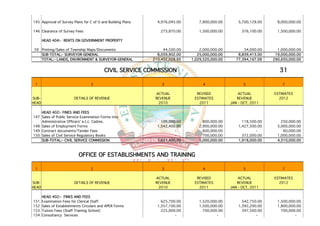 145 Approval of Survey Plans for C of O and Building Plans     4,976,045.00      7,900,000.00        5,700,129.00     8,000,000.00

146 Clearance of Survey Fees                                    273,870.00       1,500,000.00          376,100.00     1,500,000.00

       HEAD 404:- RENTS ON GOVERNMENT PROPERTY

 59 Printing/Sales of Township Maps/Documents                     44,500.00       2,000,000.00          34,000.00     1,000,000.00
    SUB-TOTAL:- SURVEYOR-GENERAL                               8,059,902.00      25,000,000.00       8,839,413.00    19,000,000.00
    TOTAL:- LANDS, ENVIRONMENT & SURVEYOR-GENERAL            210,432,028.95   1,029,520,000.00      77,394,167.09   290,650,000.00


                                           CIVIL SERVICE COMMISSION                                                    31

 1                                 2                             3                 4                   5                7

                                                              ACTUAL            REVISED              ACTUAL         ESTIMATES
SUB-                      DETAILS OF REVENUE                  REVENUE          ESTIMATES            REVENUE           2012
HEAD                                                           2010              2011            JAN - OCT, 2011

    HEAD 402:- FINES AND FEES
147 Sales of Public Service Examination Forms into
    Administrative Officers' e.t.c. Cadres.                      109,000.00        800,000.00          118,500.00       250,000.00
148 Sales of Employment Forms                                  1,542,400.00      2,900,000.00        1,427,500.00     3,000,000.00
149 Contract documents/Tender Fees                                      -          600,000.00                 -          60,000.00
150 Sales of Civil Service Regulatory Books                             -          700,000.00          372,000.00     1,000,000.00
    SUB-TOTAL:- CIVIL SERVICE COMMISSION                       1,651,400.00      5,000,000.00        1,918,000.00     4,310,000.00



                            OFFICE OF ESTABLISHMENTS AND TRAINING

 1                                 2                             3                 4                   5                7

                                                              ACTUAL            REVISED              ACTUAL         ESTIMATES
SUB-                      DETAILS OF REVENUE                  REVENUE          ESTIMATES            REVENUE           2012
HEAD                                                           2010              2011            JAN - OCT, 2011

       HEAD 402:- FINES AND FEES
151    Examination Fees for Clerical Staff                       625,700.00      1,520,000.00          542,750.00     1,500,000.00
152    Sales of Establishments Circulars and APER Forms        1,357,100.00      1,500,000.00        1,392,200.00     1,800,000.00
153    Tuition Fees (Staff Training School)                      225,000.00        700,000.00          347,500.00       700,000.00
154    Consultancy Services                                             -                 -                   -                -
 