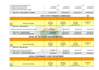 155    Contract documents/Tender Fees                               -      10t                                 -     10t
156    Sales of Civil Services Rules                           4,000.00              30,000.00           23,500.00            250,000.00
157    Sales of Study Leave Form                             121,670.00             250,000.00          182,000.00            250,000.00
158    Revenue from Public Service College                          -      10t                                 -     10t

       SUB-TOTAL:- ESTABLSIHMENT & TRAINING                 2,333,470.00           4,000,000.00       2,487,950.00          4,500,000.00


                                                    EKITI STATE PENSIONS COMMISSION                                          32
 1                                 2                          3                     4                   5                     7

                                                           ACTUAL                 REVISED             ACTUAL               ESTIMATES
SUB-                      DETAILS OF REVENUE               REVENUE               ESTIMATES           REVENUE                 2012
HEAD                                                        2010                   2011           JAN - OCT, 2011
       HEAD 402:- FINES AND FEES

159 Sales of Pension Forms and Records of Service            190,600.00             500,000.00          238,450.00            500,000.00

       SUB-TOTAL:- PENSIONS BOARD                             190,600.00             500,000.00         238,450.00            500,000.00
       TOTAL :- CSC/ESTABS/PENSIONS BOARD                   4,175,470.00           9,500,000.00       4,644,400.00          9,310,000.00


                                       OFFICE OF THE STATE AUDITOR-GENERAL
 1                                 2                          3                     4                   5                     7

                                                           ACTUAL                 REVISED             ACTUAL               ESTIMATES
SUB-                      DETAILS OF REVENUE               REVENUE               ESTIMATES           REVENUE                 2012
HEAD                                                        2010                   2011           JAN - OCT, 2011
       HEAD 402:- FINES AND FEES

160 Registration of Chartered Accountants                    505,000.00             300,000.00          865,000.00            500,000.00
161 Sales of Auditor - General's Report                             -               200,000.00                                       -
    SUB-TOTAL:- STATE AUDIT DEPARTMENT                       505,000.00             500,000.00          865,000.00            500,000.00


                                       LOCAL GOVERNMENT AUDIT DEPARTMENT
 1                                 2                          3                     4                   5                     7

                                                           ACTUAL                 REVISED             ACTUAL               ESTIMATES
SUB-                      DETAILS OF REVENUE               REVENUE               ESTIMATES           REVENUE                 2012
HEAD                                                        2010                   2011           JAN - OCT, 2011
 