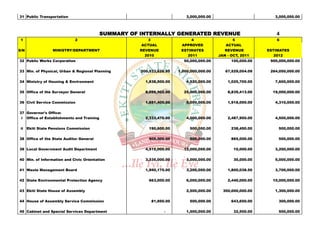 31 Public Transportation                                                  3,000,000.00                          3,000,000.00



                                           SUMMARY OF INTERNALLY GENERATED REVENUE                              4
 1                           2                            3                 4                    5               6
                                                       ACTUAL           APPROVED             ACTUAL
S/N               MINISTRY/DEPARTMENT                 REVENUE           ESTIMATES            REVENUE         ESTIMATES
                                                        2010               2011           JAN - OCT, 2011       2012
32 Public Works Corporation                                      -       50,000,000.00          100,000.00    900,000,000.00

33 Min. of Physical, Urban & Regional Planning        200,533,626.95   1,000,000,000.00      67,529,054.09    264,050,000.00

34 Ministry of Housing & Environment                    1,838,500.00      4,520,000.00        1,025,700.00      7,600,000.00

35 Office of the Surveyor General                       8,059,902.00     25,000,000.00        8,839,413.00     19,000,000.00

36 Civil Service Commission                             1,651,400.00      5,000,000.00        1,918,000.00      4,310,000.00

37 Governor's Office:
 i Office of Establishments and Training                2,333,470.00      4,000,000.00        2,487,950.00      4,500,000.00

 ii   Ekiti State Pensions Commission                    190,600.00         500,000.00          238,450.00       500,000.00

38 Office of the State Auditor General                   505,000.00         500,000.00          865,000.00       500,000.00

39 Local Government Audit Department                    4,515,000.00     12,000,000.00           10,000.00      3,200,000.00

40 Min. of Information and Civic Orientation            3,335,000.00      3,000,000.00           30,000.00      5,000,000.00

41 Waste Management Board                               1,940,175.00      3,200,000.00        1,800,038.50      3,700,000.00

42 State Environmental Protection Agency                 663,000.00       6,000,000.00        2,440,000.00     10,000,000.00

43 Ekiti State House of Assembly                                          2,500,000.00      300,000,000.00      1,300,000.00

44 House of Assembly Service Commission                    81,950.00        500,000.00          643,650.00       300,000.00

45 Cabinet and Special Services Department                       -        1,500,000.00           32,500.00       500,000.00
 