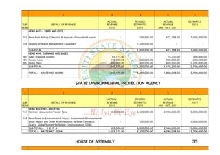 1                               2                                  3               4                   5               7

                                                                  ACTUAL          REVISED             ACTUAL         ESTIMATES
SUB-                   DETAILS OF REVENUE                         REVENUE        ESTIMATES           REVENUE           2012
HEAD                                                               2010            2011           JAN - OCT, 2011
       HEAD 402:- FINES AND FEES

165 Fees from Refuse Collection & disposal of household waste               -       500,000.00          623,788.50    1,000,000.00

166 Leasing of Waste Management Equipment                                   -      1,500,000.00                -                 -

    SUB-TOTAL                                                               -      2,000,000.00         623,788.50    1,000,000.00
    HEAD 404: EARNINGS AND SALES
 63 Sales of waste dustbin                                           95,175.00       -                   76,250.00      300,000.00
 64 Tender Fees                                                     445,000.00       800,000.00         500,000.00      200,000.00
 65 Hiring Plant                                                  1,400,000.00       400,000.00         600,000.00    2,200,000.00
    SUB-TOTAL                                                     1,940,175.00     1,200,000.00       1,176,250.00    2,700,000.00

       TOTAL :- WASTE MGT BOARD                                   1,940,175.00     3,200,000.00       1,800,038.50    3,700,000.00



                                            STATE ENVIRONMENTAL PROTECTION AGENCY

 1                               2                                  3               4                   5               7

                                                                  ACTUAL          REVISED             ACTUAL         ESTIMATES
SUB-                   DETAILS OF REVENUE                         REVENUE        ESTIMATES           REVENUE           2012
HEAD                                                               2010            2011           JAN - OCT, 2011
    HEAD 402 FINES AND FEES
167 Contract documents/Tender Fees                                  663,000.00     5,500,000.00       2,440,000.00    5,000,000.00

168 Fees/Fines on Environmental Impact Assessment/Environmental
    Audit Report and Other Activities sych as Road Contracts,               -       500,000.00                 -      5,000,000.00
    Quarry, Global System for Mobile Communication (GSM).
    SUB-TOTAL:- S E P A                                             663,000.00     6,000,000.00       2,440,000.00   10,000,000.00
    TOTAL :- WASTE MGT /SEPA                                      2,603,175.00     9,200,000.00       4,240,038.50   13,700,000.00



                                            HOUSE OF ASSEMBLY                                                          35
 