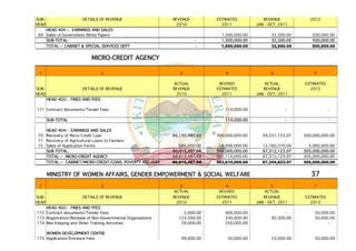 SUB-                   DETAILS OF REVENUE                    REVENUE         ESTIMATES           REVENUE            2012
HEAD                                                          2010             2011           JAN - OCT, 2011
    HEAD 404 :- EARNINGS AND SALES
 69 Sales of Government White Papers                                           1,500,000.00          32,500.00      500,000.00
    SUB-TOTAL                                                          -       1,500,000.00          32,500.00      500,000.00
    TOTAL :- CABINET & SPECIAL SERVICES DEPT                           -       1,500,000.00          32,500.00      500,000.00


                           MICRO-CREDIT AGENCY

 1                                 2                            3                4                  5                7

                                                             ACTUAL           REVISED             ACTUAL         ESTIMATES
SUB-                   DETAILS OF REVENUE                    REVENUE         ESTIMATES           REVENUE           2012
HEAD                                                          2010             2011           JAN - OCT, 2011
       HEAD 402:- FINES AND FEES

171 Contract documents/Tender Fees                                     -        110,000.00                 -                 -

       SUB-TOTAL                                                       -        110,000.00                 -                 -

    HEAD 404:- EARNINGS AND SALES
 70 Recovery of Micro Credit Loan                            86,130,487.68   300,000,000.00     54,551,753.07    300,000,000.00
 71 Recovery of Agricultural Loans to Farmers                          -                                  -
 72 Sales of Application Forms                                  685,000.00     2,000,000.00     12,760,370.00      5,000,000.00
    SUB-TOTAL                                                86,815,487.68   302,000,000.00     67,312,123.07    305,000,000.00
    TOTAL :- MICRO-CREDIT AGENCY                             86,815,487.68   302,110,000.00     67,312,123.07    305,000,000.00
    TOTAL :- CABINET/MICRO-CREDIT/CONS. POVERTY RED AGENCY   86,815,487.68   303,610,000.00     67,344,623.07    305,500,000.00


       MINISTRY OF WOMEN AFFAIRS, GENDER EMPOWERMENT & SOCIAL WELFARE                                               37
 1                                 2                           3                 4                 5                 7
                                                             ACTUAL           REVISED            ACTUAL
SUB-                   DETAILS OF REVENUE                    REVENUE         ESTIMATES           REVENUE         ESTIMATES
HEAD                                                          2010             2011           JAN - OCT, 2011      2012
    HEAD 402:- FINES AND FEES
172 Contract documents/Tender Fees                               5,000.00       400,000.00                 -          50,000.00
173 Registration/Renewal of Non-Governmental Organisations     123,500.00       550,000.00           92,500.00        50,000.00
174 Bee Keeping and Other Training Activities                   29,000.00       550,000.00                                  -

    WOMEN DEVELOPMENT CENTRE
175 Application/Entrance Fees                                    99,000.00        50,000.00          53,000.00        50,000.00
 