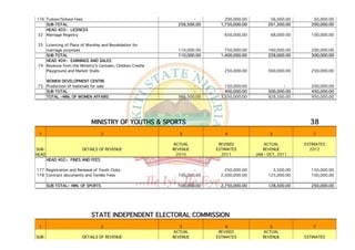 176 Tuition/School Fees                                             -         200,000.00          56,000.00       50,000.00
    SUB-TOTAL                                                256,500.00     1,750,000.00         201,500.00      200,000.00
    HEAD 403:- LICENCES
 32 Marriage Registry                                                        650,000.00           68,000.00      100,000.00

 33 Licencing of Place of Worship and Revalidation for
    marriage purposes                                        110,000.00       750,000.00         160,000.00      200,000.00
    SUB-TOTAL                                                110,000.00     1,400,000.00         228,000.00      300,000.00
    HEAD 404:- EARNINGS AND SALES
 74 Revenue from the Ministry's Canteen, Children Creshe
    Playground and Market Stalls                                     -       250,000.00          500,000.00      250,000.00

    WOMEN DEVELOPMENT CENTRE
 75 Production of materials for sale                                -         150,000.00                -        200,000.00
    SUB-TOTAL                                                       -         400,000.00         500,000.00      450,000.00
    TOTAL :-MIN. OF WOMEN AFFAIRS                            366,500.00     3,550,000.00         929,500.00      950,000.00




                            MINISTRY OF YOUTHS & SPORTS                                                         38
 1                                  2                        3               4                   5               7

                                                           ACTUAL          REVISED             ACTUAL         ESTIMATES
SUB-                    DETAILS OF REVENUE                 REVENUE        ESTIMATES           REVENUE           2012
HEAD                                                        2010            2011           JAN - OCT, 2011
       HEAD 402:- FINES AND FEES

177 Registration and Renewal of Youth Clubs                         -         250,000.00           3,500.00      150,000.00
178 Contract documents and Tender Fees                       100,000.00     2,500,000.00         125,000.00      100,000.00

       SUB-TOTAL:- MIN. OF SPORTS                            100,000.00     2,750,000.00         128,500.00      250,000.00




                            STATE INDEPENDENT ELECTORAL COMMISSION
 1                                  2                         3               4                  5               7
                                                           ACTUAL          REVISED            ACTUAL
SUB-                    DETAILS OF REVENUE                 REVENUE        ESTIMATES           REVENUE         ESTIMATES
 