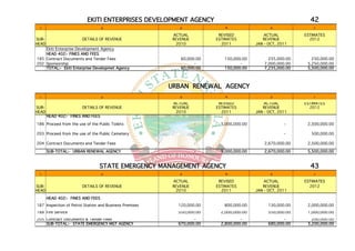 EKITI ENTERPRISES DEVELOPMENT AGENCY                                                 42
 1                                 2                        3               4                   5               7
                                                          ACTUAL          REVISED             ACTUAL         ESTIMATES
SUB-                    DETAILS OF REVENUE                REVENUE        ESTIMATES           REVENUE           2012
HEAD                                                       2010            2011           JAN - OCT, 2011
    Ekiti Enterprise Development Agency
    HEAD 402:- FINES AND FEES
185 Contract Documents and Tender Fees                       60,000.00      150,000.00          235,000.00      250,000.00
202 Sponsorship                                                    -               -          7,000,000.00    5,250,000.00
    TOTAL:- Ekiti Enterprise Developmet Agency               60,000.00      150,000.00        7,235,000.00    5,500,000.00



                                                         URBAN RENEWAL AGENCY
 1                                 2                        3               4                   5               7
                                                          ACTUAL          REVISED             ACTUAL         ESTIMATES
SUB-                    DETAILS OF REVENUE                REVENUE        ESTIMATES           REVENUE           2012
HEAD                                                       2010            2011           JAN - OCT, 2011
       HEAD 402:- FINES AND FEES

186 Proceed from the use of the Public Toilets                      -      5,000,000.00                -      2,500,000.00

203 Proceed from the use of the Public Cemetery                     -                                  -        500,000.00

204 Contract Documents and Tender Fees                              -                         2,670,000.00    2,500,000.00

       SUB-TOTAL:- URBAN RENEWAL AGENCY                             -      5,000,000.00       2,670,000.00    5,500,000.00



                                 STATE EMERGENCY MANAGEMENT AGENCY                                             43
 1                                 2                        3               4                   5               7
                                                          ACTUAL          REVISED             ACTUAL         ESTIMATES
SUB-                    DETAILS OF REVENUE                REVENUE        ESTIMATES           REVENUE           2012
HEAD                                                       2010            2011           JAN - OCT, 2011

       HEAD 402:- FINES AND FEES
187 Inspection of Petrol Station and Business Premises      120,000.00      800,000.00          130,000.00    2,000,000.00
188 Fire Service                                            550,000.00     2,000,000.00         550,000.00    1,000,000.00
205 Contract Documents & Tender Fees                               -                -                  -        200,000.00
    SUB-TOTAL:- STATE EMERGENCY MGT AGENCY                  670,000.00     2,800,000.00         680,000.00    3,200,000.00
 