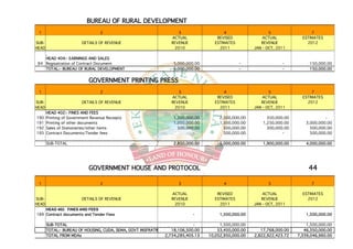 BUREAU OF RURAL DEVELOPMENT
 1                                 2                                3                   4                    5                 7
                                                                 ACTUAL              REVISED              ACTUAL           ESTIMATES
SUB-                     DETAILS OF REVENUE                      REVENUE            ESTIMATES            REVENUE             2012
HEAD                                                              2010                2011            JAN - OCT, 2011

    HEAD 404:- EARNINGS AND SALES
 84 Regisatration of Contract Document                            5,000,000.00                  -                  -          150,000.00
    TOTAL:- BUREAU OF RURAL DEVELOPMENT                           5,000,000.00                  -                  -          150,000.00


                             GOVERNMENT PRINTING PRESS
 1                                 2                                3                   4                    5                 7
                                                                 ACTUAL              REVISED              ACTUAL           ESTIMATES
SUB-                     DETAILS OF REVENUE                      REVENUE            ESTIMATES            REVENUE             2012
HEAD                                                              2010                2011            JAN - OCT, 2011
       HEAD 402:- FINES AND FEES
190    Printing of Government Revenue Receipts                    1,300,000.00         2,500,000.00         350,000.00               -
191    Printing of other documents                                1,050,000.00         1,500,000.00       1,250,000.00      3,000,000.00
192    Sales of Stationeries/other items                            500,000.00           500,000.00         300,000.00        500,000.00
193    Contract Documents/Tender fees                                      -             500,000.00                -          500,000.00

       SUB-TOTAL                                                  2,850,000.00         5,000,000.00       1,900,000.00      4,000,000.00




                             GOVERNMENT HOUSE AND PROTOCOL                                                                    44

 1                                 2                                 3                   4                  5                  7

                                                                 ACTUAL              REVISED              ACTUAL           ESTIMATES
SUB-                     DETAILS OF REVENUE                      REVENUE            ESTIMATES            REVENUE             2012
HEAD                                                              2010                2011            JAN - OCT, 2011
    HEAD 402: FINES AND FEES
189 Contract documents and Tender Fees                                     -           1,500,000.00                         1,500,000.00

       SUB-TOTAL                                                            -          1,500,000.00                          1,500,000.00
       TOTAL:- BUREAU OF HOUSING, CUDA, SEMA, GOVT INSFRATRAL,    18,106,500.00       53,450,000.00      17,768,000.00      46,350,000.00
       TOTAL FROM MDAs                                         2,734,285,405.13   10,052,950,000.00   2,822,922,423.72   7,339,046,960.00
 
