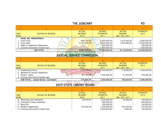 THE JUDICIARY                                              45
 1                                2                           3                4                   5                7
                                                           ACTUAL           REVISED             ACTUAL          ESTIMATES
SUB-                    DETAILS OF REVENUE                 REVENUE         ESTIMATES           REVENUE            2012
HEAD                                                        2010             2011           JAN - OCT, 2011
       HEAD 409 - PARASTATALS
 1     Court Fines                                           469,750.00      3,000,000.00       1,413,620.00     5,000,000.00
 2     Court Fees                                          4,197,620.39      5,000,000.00       7,305,686.00    15,000,000.00
 3     Sales of Judgement Publications                              -          500,000.00                -         500,000.00
 4     Contract Documents/Tender Fees                               -        1,500,000.00                -       1,500,000.00
                      SUB-TOTAL                            4,667,370.39     10,000,000.00       8,719,306.00    22,000,000.00


                                             JUDICIAL SERVICE COMMISSION
 1                                2                           3                4                   5                7
                                                           ACTUAL           REVISED             ACTUAL          ESTIMATES
SUB-                  DETAILS OF REVENUE                   REVENUE         ESTIMATES           REVENUE            2012
HEAD                                                        2010             2011           JAN - OCT, 2011
  5 Employment Forms                                         192,200.00      1,300,000.00         118,400.00     1,500,000.00
  6 Renewal of Contract Application                                 -                 -                   -               -
  7 Others - Oaths                                            87,740.00      1,000,000.00          67,420.00       500,000.00
  8 Contract Documents/Tender Fees                                  -                                                     -
     SUB-TOTAL:- Judicial Service Commission                 279,940.00      2,300,000.00         185,820.00     2,000,000.00


                                             EKITI STATE LIBRARY BOARD
 1                                2                           3                4                   5                7
                                                           ACTUAL           REVISED             ACTUAL          ESTIMATES
SUB-                    DETAILS OF REVENUE                 REVENUE         ESTIMATES           REVENUE            2012
HEAD                                                        2010             2011           JAN - OCT, 2011
  9 Photocopy and Lamination                                  34,650.00      1,250,000.00          44,600.00       100,000.00
 10 Training of Library Assistants                                  -          400,000.00                 -        400,000.00
 11 Book Fair                                                       -          100,000.00                 -        100,000.00
 12 Readers' Registration                                    150,500.00      1,250,000.00         195,300.00       250,000.00
 13 Contract Documents/Tender Fees                                  -        2,000,000.00            7,000.00      100,000.00
 