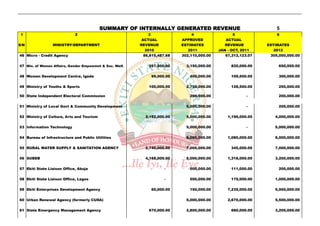 SUMMARY OF INTERNALLY GENERATED REVENUE                               5
 1                           2                               3                4                   5               6
                                                          ACTUAL          APPROVED            ACTUAL
S/N              MINISTRY/DEPARTMENT                     REVENUE          ESTIMATES           REVENUE         ESTIMATES
                                                           2010              2011          JAN - OCT, 2011       2012
46 Micro - Credit Agency                                  86,815,487.68   302,110,000.00      67,312,123.07    305,000,000.00

47 Min. of Women Affairs, Gender Empowmnt & Soc. Welf.      267,500.00      3,150,000.00         820,000.00       650,000.00

48 Women Development Centre, Igede                           99,000.00       400,000.00          109,500.00       300,000.00

49 Ministry of Youths & Sports                              100,000.00      2,750,000.00         128,500.00       250,000.00

50 State Independent Electoral Commission                                    200,000.00                 -         200,000.00

51 Ministry of Local Govt & Community Development                           5,000,000.00                -         200,000.00

52 Ministry of Culture, Arts and Tourism                   2,152,000.00     5,000,000.00       1,196,000.00      4,000,000.00

53 Information Technology                                                   5,000,000.00                -        5,000,000.00

54 Bureau of Infrastructure and Public Utilities                    -       6,000,000.00       1,080,000.00      6,000,000.00

55 RURAL WATER SUPPLY & SANITATION AGENCY                  2,740,000.00     7,000,000.00         345,000.00      7,000,000.00

56 SUBEB                                                   4,168,000.00     5,000,000.00       1,318,000.00      3,200,000.00

57 Ekiti State Liaison Office, Abuja                                -        500,000.00          111,000.00       200,000.00

58 Ekiti State Liaison Office, Lagos                                -        500,000.00          175,000.00      1,000,000.00

59 Ekiti Enterprises Development Agency                      60,000.00       150,000.00        7,235,000.00      5,500,000.00

60 Urban Renewal Agency (formerly CUDA)                                     5,000,000.00       2,670,000.00      5,500,000.00

61 State Emergency Management Agency                        670,000.00      2,800,000.00         680,000.00      3,200,000.00
 