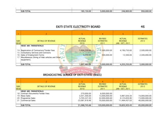 SUB-TOTAL                                                 185,150.00      5,000,000.00         246,900.00      950,000.00




                                                 EKITI STATE ELECTRICITY BOARD                                       46

 1                                  2                             3                4                  5               7

                                                               ACTUAL           REVISED             ACTUAL         ESTIMATES
SUB-                      DETAILS OF REVENUE                   REVENUE         ESTIMATES           REVENUE           2012
HEAD                                                            2010             2011           JAN - OCT, 2011
       HEAD 409 - PARASTATALS

 14    Registration of Contractors/Tender Fees                  1,004,230.00     2,500,000.00       4,190,750.00    2,500,000.00
 15    Consultancy Services and Contracts                                -                -                  -               -
 16    Sales of Employment Forms                                    3,250.00       500,000.00          12,500.00    2,500,000.00
 17    Miscellaneous (Hiring of Hiab vehicles and Other
       equipment).                                                       -                                   -

       SUB-TOTAL                                                1,007,480.00     3,000,000.00       4,203,250.00    5,000,000.00




                                 BROADCASTING SERVICE OF EKITI-STATE (BSES)

 1                                  2                             3                4                   5               7
                                                               ACTUAL           REVISED             ACTUAL         ESTIMATES
SUB-                      DETAILS OF REVENUE                   REVENUE         ESTIMATES           REVENUE           2012
HEAD                                                            2010             2011           JAN - OCT, 2011
       HEAD 409 - PARASTATALS
 18    Contract Documents/Tender Fees                             270,000.00     6,000,000.00                -               -
 19    News Sales                                               2,031,300.00    12,000,000.00       3,987,026.50   10,000,000.00
 20    Programme Sales                                          5,705,527.20    32,000,000.00       4,123,839.90   15,000,000.00
 21    Commercial Sales                                        23,081,918.46    70,000,000.00      11,494,437.03   40,000,000.00

       SUB-TOTAL                                               31,088,745.66   120,000,000.00      19,605,303.43   65,000,000.00
 