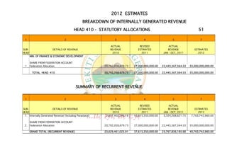 2012 ESTIMATES
                                                 BREAKDOWN OF INTERNALLY GENERATED REVENUE
                                          HEAD 410 - STATUTORY ALLOCATIONS                                                  51

  1                               2                              3                   4                   5                   7

                                                              ACTUAL             REVISED               ACTUAL
SUB-                    DETAILS OF REVENUE                    REVENUE           ESTIMATES             REVENUE            ESTIMATES
HEAD                                                           2010               2011             JAN - OCT, 2011         2012
       MIN. OF FINANCE & ECONOMIC DEVELOPMENT

       SHARE FROM FEDERATION ACCOUNT
  1    Federation Allocation                              20,792,058,679.73   27,000,000,000.00   22,443,567,564.53   33,000,000,000.00

        TOTAL HEAD 410                                    20,792,058,679.73   27,000,000,000.00   22,443,567,564.53   33,000,000,000.00




                                           SUMMARY OF RECURRENT REVENUE


  1                               2                              3                   4                   5                   7

                                                               ACTUAL             REVISED              ACTUAL
SUB-                    DETAILS OF REVENUE                    REVENUE            ESTIMATES            REVENUE             ESTIMATES
HEAD                                                            2010               2011            JAN - OCT, 2011          2012
 1. Internally Generated Revenue (Including Parastatal)    2,837,402,346.18   10,615,350,000.00    3,324,268,621.15    7,763,742,960.00

       SHARE FROM FEDERATION ACCOUNT
 2.    Federation Allocation                              20,792,058,679.73   27,000,000,000.00   22,443,567,564.53   33,000,000,000.00

       GRAND TOTAL (RECURRENT REVENUE)                    23,629,461,025.91   37,615,350,000.00   25,767,836,185.68   40,763,742,960.00
 