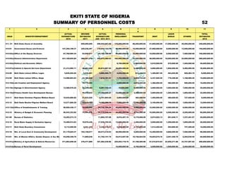EKITI STATE OF NIGERIA
                                                      SUMMARY OF PERSONNEL COSTS                                                                                                                   52
   1                              2                               3               4                5                 6               7                8               9              10              11
                                                                                                                                     6
                                                               ACTUAL          REVISED          ACTUAL           PERSONAL                                          LEAVE                           TOTAL
 HEAD                 MINISTRY/DEPARTMENT                    EXPENDITURE      ESTIMATES       EXPENDITURE       EMOLUMENT        TRANSPORT         RENT            BONUS          OTHERS         ESTIMATES
                                                                 2010            2011        JAN - OCT, 2011                                                                                        2012

411- 01   Ekiti State House of Assembly                                        600,000,000    298,552,661.00    170,000,000.00   86,500,000.00   51,000,000.00   17,000,000.00   25,500,000.00   350,000,000.00

412-01    Government House and Protocol                      147,355,108.37    220,230,367    119,044,722.79     90,000,000.00   10,500,000.00   27,000,000.00    9,000,000.00   13,500,000.00   150,000,000.00

412-03(a) Office of the Deputy Governor                       67,760,065.34     93,050,911     65,184,729.89     50,000,000.00   22,500,000.00   15,000,000.00    5,000,000.00    7,500,000.00   100,000,000.00

412-04(a) General Administration Department                  341,166,825.85    488,051,070    250,074,380.63    160,000,000.00   32,000,000.00   48,000,000.00   16,000,000.00   24,000,000.00   280,000,000.00

412-04(b) Political and Economic Affairs                                -              -                  -       9,700,000.00    4,965,000.00    2,910,000.00     970,000.00     1,455,000.00    20,000,000.00

412-07(a) Cabinet & Special Services Department               21,313,992.71     26,863,569     20,815,887.83     16,000,000.00    5,200,000.00    4,800,000.00    1,600,000.00    2,400,000.00    30,000,000.00

412-08    Ekiti State Liaison Office, Lagos                    5,835,942.94      9,932,041       4,886,586.77     4,636,558.00     813,335.10     1,390,967.40     463,655.80      695,483.70      8,000,000.00

412-09    Ekiti State Liaison Office, Abuja                   13,586,603.63     22,762,028       7,818,781.51     7,793,068.00    2,920,744.60    2,337,920.40     779,306.80     1,168,960.20    15,000,000.00

412-10(b)i
         Job Creation and Employment Agency                                     16,719,402                        4,600,000.00    2,870,000.00    1,380,000.00     460,000.00      690,000.00     10,000,000.00

412-10(c) Signage & Advertisement Agency                      13,468,976.42     25,179,384       8,267,335.43      10,000,000     9,500,000.00    3,000,000.00    1,000,000.00    1,500,000.00    25,000,000.00

412-10(d) Primary Health Care Development Bureau                        -       49,574,842     17,763,430.27     12,000,000.00    3,400,000.00    3,600,000.00    1,200,000.00    1,800,000.00    22,000,000.00

412-11    Ekiti State Christian Pilgrims Welfare Board        10,632,865.82     21,833,220       2,751,854.55     4,850,000.00     482,500.00     1,455,000.00     485,000.00      727,500.00      8,000,000.00

412-12    Ekiti State Muslim Pilgrims Welfare Board           12,277,850.29     12,415,153       6,488,096.76     7,000,000.00    1,150,000.00    2,100,000.00     700,000.00     1,050,000.00    12,000,000.00

412-13(b) Office of Establishments & Training                 59,859,438.17     76,929,082     54,145,766.29     40,000,000.00    3,000,000.00   12,000,000.00    4,000,000.00    6,000,000.00    65,000,000.00

412-15    Ministry of Budget & Economic Planning              56,543,323.82     74,994,879     31,110,046.34     35,000,000.00    5,750,000.00   10,500,000.00    3,500,000.00    5,250,000.00    60,000,000.00

431-06    Bureau of Statistics                                10,262,273.12            -       11,865,757.68      8,916,407.10    6,179,568.99    2,674,922.13     891,640.71     1,337,461.07    20,000,000.00

412-16    Rural Water Supply & Sanitation Agency              15,489,914.63     18,979,445     17,035,755.54     12,000,000.00    1,400,000.00    3,600,000.00    1,200,000.00    1,800,000.00    20,000,000.00

412-17    Ekiti State Boundary Commission                      5,112,200.00      5,041,334       3,345,319.47     5,048,000.00    2,175,600.00    1,514,400.00     504,800.00      757,200.00     10,000,000.00

412-18    Min. of Local Govt & Community Development          81,179,604.47    102,158,077     60,073,416.03     48,000,000.00    5,600,000.00   14,400,000.00    4,800,000.00    7,200,000.00    80,000,000.00

413-01    Min. of Women Affairs, Gender Empow. & Soc Welf.    54,558,358.76     71,890,636     51,705,741.79     35,013,597.00   10,728,924.65   10,504,079.10    3,501,359.70    5,252,039.55    65,000,000.00

414-01(a) Ministry of Agriculture & Natural Resources        371,983,658.28    478,477,889    391,582,239.80    225,052,718.79   51,168,285.88   67,515,815.64   22,505,271.88   33,757,907.82   400,000,000.00

414-01(b) Bureau of Rural Development                                                                            15,000,000.00    6,750,000.00    4,500,000.00    1,500,000.00    2,250,000.00    30,000,000.00
 