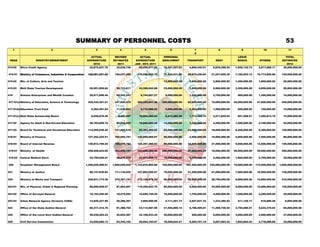 SUMMARY OF PERSONNEL COSTS                                                                                                                           53
      1                           2                                3                4                5                 6                7                 8               9               10                11
                                                                                                                                        6
                                                               ACTUAL           REVISED            ACTUAL          PERSONAL                                            LEAVE                              TOTAL
 HEAD                 MINISTRY/DEPARTMENT                    EXPENDITURE       ESTIMATES        EXPENDITURE       EMOLUMENT        TRANSPORT            RENT           BONUS           OTHERS           ESTIMATES
                                                                 2010             2011         JAN - OCT, 2011                                                                                             2012
414-02    Micro Credit Agency                                 32,975,021.70      32,538,746       32,430,577.95    19,451,327.41     4,850,442.51     5,835,398.22    1,945,132.74     2,917,699.11      35,000,000.00

415-01    Ministry of Commerce, Industries & Cooperatives    129,001,031.63     156,037,485     119,509,222.70     71,825,531.20    28,670,426.64    21,547,659.36    7,182,553.12    10,773,829.68    140,000,000.00

415-02    Min. of Culture, Arts and Tourism                              -               -                         13,000,000.00     4,850,000.00     3,900,000.00    1,300,000.00     1,950,000.00     25,000,000.00

415-03    Ekiti State Tourism Development                     26,551,959.62      59,712,817      43,390,542.98     33,000,000.00     3,850,000.00     9,900,000.00    3,300,000.00     4,950,000.00     55,000,000.00

416       Schools Enterprises and Wealth Creation             29,971,696.45      50,242,247        9,744,607.27     9,000,000.00     1,050,000.00     2,700,000.00     900,000.00      1,350,000.00     15,000,000.00

417-01(a)
        Ministry of Education, Science & Technology          326,434,451.51     427,820,475     355,325,841.38    250,000,000.00    62,500,000.00    75,000,000.00   25,000,000.00    37,500,000.00    450,000,000.00

417-01(b) Education Trust Fund                                 5,464,361.04      11,039,683        5,715,988.92     5,000,000.00     2,250,000.00     1,500,000.00     500,000.00       750,000.00      10,000,000.00

417-01(c) Ekiti State Scholarship Board                        8,050,679.49       9,493,297      10,004,265.94      8,572,085.08     1,713,268.13     2,571,625.52     857,208.51      1,285,812.76     15,000,000.00

417-02    Agency for Adult & Non-Formal Education             26,783,606.19      40,294,955      19,990,685.49     14,000,000.00     3,300,000.00     4,200,000.00    1,400,000.00     2,100,000.00     25,000,000.00

417-03    Board for Technical and Vocational Education       112,505,638.42     131,821,516      85,363,383.53     62,000,000.00    23,900,000.00    18,600,000.00    6,200,000.00     9,300,000.00    120,000,000.00

418-01    Ministry of Finance.                               127,352,224.51     162,052,751     130,050,065.67     50,000,000.00     2,500,000.00    15,000,000.00    5,000,000.00     7,500,000.00     80,000,000.00

418-03    Board of Internal Revenue                          130,812,769.24     158,029,784     122,357,369.53     90,000,000.00    10,500,000.00    27,000,000.00    9,000,000.00    13,500,000.00    150,000,000.00

419-01    Ministry of Health                                 258,458,524.00     453,939,191     343,688,388.86    260,000,000.00    47,000,000.00    78,000,000.00   26,000,000.00    39,000,000.00    450,000,000.00

419-02    Central Medical Store                               22,799,946.01      28,278,472      21,471,958.13     18,000,000.00     2,100,000.00     5,400,000.00    1,800,000.00     2,700,000.00     30,000,000.00

420       Hospitals' Management Board                       1,390,025,596.01   1,600,659,942   1,142,832,895.89   750,000,000.00   437,500,000.00   225,000,000.00   75,000,000.00   112,500,000.00   1,600,000,000.00


421       Ministry of Justice                                 80,741,830.62     111,734,455     107,862,950.67     70,000,000.00    21,500,000.00    21,000,000.00    7,000,000.00    10,500,000.00    130,000,000.00


422       Ministry of Works and Transport                    228,831,773.36     276,307,191     172,196,816.32     99,000,000.00    56,550,000.00    29,700,000.00    9,900,000.00    14,850,000.00    210,000,000.00


423-01    Min. of Physical, Urban & Regional Planning         88,859,948.57      97,903,001     119,400,643.79     80,000,000.00     6,000,000.00    24,000,000.00    8,000,000.00    12,000,000.00    130,000,000.00


423-02    Office of Surveyor-General                          16,152,255.00      18,575,093      14,656,745.45     15,000,000.00     1,750,000.00     4,500,000.00    1,500,000.00     2,250,000.00     25,000,000.00

423-03    Urban Renewal Agency (formerly CUDA)                12,645,227.66      29,288,367        3,000,000.00     4,111,201.72     2,627,637.33     1,233,360.52     411,120.17       616,680.26       9,000,000.00

424       Office of the State Auditor-General                 65,317,414.76      81,288,704      53,112,587.59     37,555,800.12     6,788,509.81    11,266,740.04    3,755,580.01     5,633,370.02     65,000,000.00

425       Office of the Local Govt Auditor-General            20,436,403.23      25,842,367      33,108,533.35     30,000,000.00      500,000.00      9,000,000.00    3,000,000.00     4,500,000.00     47,000,000.00

426       Civil Service Commission                            43,540,082.13      63,344,152      29,954,193.07     18,526,644.41     6,283,701.16     5,557,993.32    1,852,664.44     2,778,996.66     35,000,000.00
 