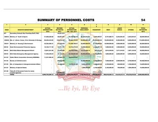 SUMMARY OF PERSONNEL COSTS                                                                                                                                    54
      1                          2                                 3                 4                  5                  6                  7                  8               9                10                11
                                                                                                                                              6
                                                               ACTUAL            REVISED             ACTUAL           PERSONAL                                                LEAVE                               TOTAL
 HEAD                 MINISTRY/DEPARTMENT                    EXPENDITURE        ESTIMATES          EXPENDITURE       EMOLUMENT           TRANSPORT             RENT           BONUS            OTHERS           ESTIMATES
                                                                 2010              2011           JAN - OCT, 2011                                                                                                  2012
427       Secondary Schools Non-Teaching Staff (TSC)                              44,221,015                                     -                  -                 -               -                 -                   -

428(01) Ministry of Youth & Sports                            21,206,328.56       28,697,247        34,338,363.53     22,425,632.47       3,240,269.67       6,727,689.74    2,242,563.25      3,363,844.87     38,000,000.00

428(02) Min. of Inform. Comm. Civic Orientatn & Strategy      96,294,443.85      120,014,334        90,660,745.05     64,000,000.00      10,800,000.00      19,200,000.00    6,400,000.00      9,600,000.00    110,000,000.00

429-01    Ministry of Housing & Environment                   43,393,382.31       57,978,035        51,238,758.47     35,000,000.00       5,750,000.00      10,500,000.00    3,500,000.00      5,250,000.00     60,000,000.00

429-02    State Environmental Protection Agency               19,184,717.38       31,351,787        15,734,479.39     15,000,000.00       4,269,437.10       1,980,562.90    1,500,000.00      2,250,000.00     25,000,000.00

429-03    Ekiti State Waste Management Board                  13,841,221.68       23,546,404        14,776,218.81     12,714,166.14         293,042.50       3,814,249.84    1,271,416.61      1,907,124.92     20,000,000.02

429-04    Ekiti State Emergency Management Agency             17,302,449.23       29,142,391        33,129,953.68     26,000,000.00       4,700,000.00       7,800,000.00    2,600,000.00      3,900,000.00     45,000,000.00

431-03    Public Works Corporation (formerly EKROMA)          11,431,269.34       14,156,175        16,870,270.87                -                  -                 -               -                 -                   -

431-04    Bureau of Insfratsructure                                      -        20,000,000                   -      25,000,000.00       1,250,000.00       7,500,000.00    2,500,000.00      3,750,000.00     40,000,000.00

431-05    Min. of Integration & Intergovernmental Affairs                -        25,025,000          4,109,201.60     9,000,000.00       2,050,000.00       2,700,000.00      900,000.00      1,350,000.00     16,000,000.00

431-07    Ministry of Special Duties                                     -                 -                   -       7,000,000.00       4,150,000.00       2,100,000.00      700,000.00      1,050,000.00     15,000,000.00

431-08    Take-off of Personnel Costs for newly
          created agencies                                               -        67,699,422                   -                 -                  -                 -               -                 -                  -
          TOTAL                                             4,694,753,256.12   6,903,159,830.00   4,658,538,766.25   3,194,792,737.44   1,050,590,694.07   955,918,384.13   319,479,273.74   479,218,910.62   6,000,000,000.00
 