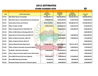 2012 ESTIMATES
                                                          OTHER CHARGES VOTE                                                  55
    1                                 2                                  3                4                  5                  6

                                                                      ACTUAL          APPROVED           ACTUAL
  HEAD                      MINISTRY/DEPARTMENT                     EXPENDITURE       ESTIMATES        EXPENDITURE          ESTIMATES
                                                                       2010              2011          JAN - OCT 2011         2012
411-01   Ekiti State House of Assembly                              479,660,637.12    500,000,000.00   325,524,481.92       650,000,000.00

411-02   Ekiti State House of Assembly Service Commission             8,669,083.38     30,000,000.00     9,328,750.06        35,000,000.00

412-01   Government House and Protocol                              521,577,463.52    708,000,000.00   544,986,247.62       674,000,000.00

412-02   Office of Chief of Staff                                     4,083,333.30     15,000,000.00     4,083,333.30         6,750,000.00

412-03   Office of Deputy Chief of Staff (GH & P)                                 -    10,000,000.00     3,000,000.00         2,000,000.00

412-04   Office of SSA (Policy & Strategy (GH & P)                                -               -                     -     2,000,000.00

412-05   Department of Internal Security (GH & P)                                 -     4,000,000.00     1,400,000.00        15,000,000.00

412-06   Office of Special Assistant (GH & P)                                     -     2,000,000.00     1,250,000.00         1,910,000.00

412-07   Office of Special Adviser (GH & P)                                       -               -                     -     3,000,000.00

413-01   General Administration Department                          410,506,188.73    250,000,000.00    62,014,130.34       160,000,000.00

413-02   Office of Special Assistant (Corporate Media)                            -     2,000,000.00     1,250,000.00         1,750,000.00

413-3    SA Media / Chief Press Secretary                             4,049,999.98     10,000,000.00     4,083,333.30         7,200,000.00

413-04   Office of Special Assistant (Media Liaison Office Abuja)                       1,000,000.00                          1,000,000.00

413-05   Serve-EKS (Formerly Servicom Agency)                         4,639,496.00      7,800,000.00     4,736,200.00         8,000,000.00

413-06   Serve-EKS Steering Committee                                   375,000.00      3,800,000.00        400,000.00        1,500,000.00

413-07   Petroleum Products Consumers' Protection Agency                 923,500.00     4,000,000.00        570,300.03        3,700,000.00
 