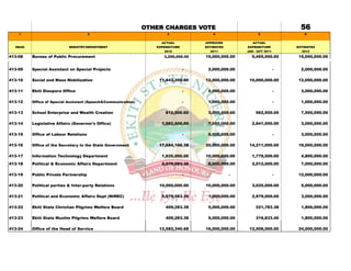 OTHER CHARGES VOTE                                          56
    1                                 2                               3                4                 5                  6


                                                                   ACTUAL          APPROVED          ACTUAL
  HEAD                     MINISTRY/DEPARTMENT                   EXPENDITURE       ESTIMATES       EXPENDITURE          ESTIMATES
                                                                    2010             2011          JAN - OCT 2011         2012
413-08   Bureau of Public Procurement                               3,250,000.00   15,000,000.00     5,455,550.00        15,000,000.00


413-09   Special Assistant on Special Projects                                 -    2,000,000.00                    -     2,000,000.00

413-10   Social and Mass Mobilization                             11,843,250.00    12,000,000.00    10,000,000.00        12,000,000.00

413-11   Ekiti Diaspora Office                                                 -    5,000,000.00                    -     3,000,000.00

413-12   Office of Special Assistant (Speech&Communication)                    -    1,000,000.00                    -     1,000,000.00

413-13   School Enterprise and Wealth Creation                       812,500.00     3,000,000.00        562,500.00        7,500,000.00

413-14   Legislative Affairs (Governor's Office)                   1,582,500.00     7,000,000.00     2,641,000.00         3,000,000.00

413-15   Office of Labour Relations                                            -    5,000,000.00                    -     3,000,000.00

413-16   Office of the Secretary to the State Government          17,684,166.38    20,000,000.00    14,211,000.00        18,000,000.00

413-17   Information Technology Department                         1,625,000.00    10,000,000.00     1,779,500.00         4,800,000.00

413-18   Political & Economic Affairs Department                   5,079,583.36     6,000,000.00     2,012,500.00         7,000,000.00

413-19   Public Private Partnership                                            -               -                    -    12,000,000.00

413-20   Political parties & Inter-party Relations                10,000,000.00    10,000,000.00     3,025,000.00         5,000,000.00

413-21   Political and Economic Affairs Dept (NIREC)               5,079,583.36     1,000,000.00     2,979,000.00         3,000,000.00

413-22   Ekiti State Christian Pilgrims Welfare Board                409,283.38     5,000,000.00        221,783.38        1,800,000.00

413-23   Ekiti State Muslim Pilgrims Welfare Board                   409,283.38     5,000,000.00        316,833.40        1,800,000.00

413-24   Office of the Head of Service                            12,582,340.68    16,000,000.00    12,508,500.00        24,000,000.00
 