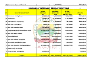 62 Government House and Protocol                                          1,500,000.00                -         1,500,000.00


                                        SUMMARY OF INTERNALLY GENERATED REVENUE                                 6
 1                             2                       3                   4                    5               6
                                                    ACTUAL             APPROVED             ACTUAL
S/N              MINISTRY/DEPARTMENT               REVENUE             ESTIMATES            REVENUE         ESTIMATES
                                                     2010                 2011           JAN - OCT, 2011       2012
63 Government Printing Press                          2,850,000.00        5,000,000.00       1,900,000.00       4,000,000.00

64 The Judiciary                                      4,667,370.39      10,000,000.00        8,719,306.00     22,000,000.00

65 Judicial Service Commission                         279,940.00         2,300,000.00         185,820.00       2,000,000.00

66 Ekiti State Library Board                           185,150.00         5,000,000.00         246,900.00        950,000.00

67 Ekiti State Electricity Board                      1,007,480.00        3,000,000.00       4,203,250.00       5,000,000.00

68 Broadcasting Service of Ekiti State (BSES)       31,088,745.66      120,000,000.00       19,605,303.43     65,000,000.00

69 Ekiti State Sports Council                           11,820.00         7,600,000.00         333,570.00       7,000,000.00

70 Water Corporation                                16,624,475.00      250,000,000.00       10,755,755.00    152,846,000.00

71 Ekiti State Housing Corporation                  10,946,100.00       12,000,000.00        7,267,006.00     12,900,000.00

72 Agricultural Development Project                    740,850.00       50,000,000.00          464,500.00       4,500,000.00

73 Ekiti State Marketing Development Board          37,565,010.00      101,000,000.00      449,569,787.00     51,000,000.00

74 Public Private Partnership                                  -                   -                  -          500,000.00

75 Bureau of Rural Development                        5,000,000.00                 -                  -          150,000.00



                       TOTAL:-                    2,837,402,346.18   10,615,350,000.00   3,324,273,621.15   7,663,742,960.00
 