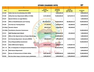 OTHER CHARGES VOTE                                          57
    1                                   2                                    3                4                 5                  6


                                                                          ACTUAL          APPROVED           ACTUAL
   HEAD                        MINISTRY/DEPARTMENT                      EXPENDITURE       ESTIMATES       EXPENDITURE          ESTIMATES
                                                                            2010             2011         JAN - OCT 2011          2012
413-25     Public Service Co-ordinating Unit (HOS)                                    -    4,000,000.00                    -     2,000,000.00

413-26     Utility Services Department (Office of HOS)                    3,101,000.00    10,000,000.00     4,674,076.15         6,000,000.00

413-27     Special Adviser on Legal Matters                                           -               -                    -     1,500,000.00

413-28     Office of Establishments and Training                         25,728,053.34    70,000,000.00    28,468,453.34        70,000,000.00

413-29     Civil Service Training School                                    377,506.69     2,000,000.00        252,880.00        5,000,000.00

413-30(a) Pension's Board                                                   682,675.00     5,000,000.00        450,000.00                  -

413-30(b) Contributory Pensions Commission                                            -               -                    -    12,500,000.00

413-31     Staff Housing Loan's Board                                       606,241.71     5,000,000.00        423,566.69        1,500,000.00

413-32     Office of Snr Special Asst on Project Monitoring                               10,000,000.00                          1,800,000.00

413-33     Civil Society Department (formerly NEPAD)                        926,832.65     4,000,000.00     2,432,132.00         2,400,000.00

413-34     Fiscal Responsibility Commission                                           -               -                    -    12,000,000.00

413-35     State AIDS Control Agency                                      1,260,419.89     4,000,000.00     2,166,661.00                   -

414 - 01   Min. of Integration & Intergovernmental Relations                          -   25,000,000.00     4,365,450.00        15,000,000.00

414 - 02   Multi-lateral Department                                                   -               -                    -     3,000,000.00

415-01     Bureau of Infrastructure & Public Utility                      4,961,500.00    20,000,000.00     5,860,500.00        12,000,000.00

415-02     Ekiti Rural Water Supply & Sanitation Agency (ERUWASSA)        1,049,300.00     2,000,000.00     1,005,000.00         2,000,000.00
 