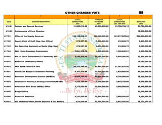 OTHER CHARGES VOTE                                           58
    1                                  2                                3                4                  5                  6

                                                                     ACTUAL          APPROVED            ACTUAL
  HEAD                      MINISTRY/DEPARTMENT                    EXPENDITURE       ESTIMATES        EXPENDITURE          ESTIMATES
                                                                       2010             2011          JAN - OCT 2011          2012
 416-01   Cabinet and Special Services                              31,620,019.65     45,000,000.00    31,788,750.12        53,750,000.00

 416-02   Maintenance of Exco Chamber                                            -               -                     -    12,000,000.00

417-01    Office of the Deputy Governor                            163,182,900.11    195,000,000.00   141,217,623.64       240,000,000.00

417-02    Deputy Chief of Staff (Dep. Gov. Office)                     674,587.50      5,500,000.00        416,666.70        5,500,000.00

417-03    Snr Executive Assistant on Media (Dep. Gov)                  674,587.50      5,000,000.00        416,666.70        5,000,000.00

417-04    Ekiti State Boundary Commission                            1,201,316.70      4,000,000.00     1,208,600.01         4,500,000.00


418-01    Min. of Local Government & Community Dev.                  2,182,500.00     10,000,000.00     6,600,000.00        12,500,000.00

418-02    Bureau of Chieftaincy Affairs                                          -               -                     -    10,000,000.00

418-03    Ekiti State Council of Oba                                44,202,540.00     50,000,000.00    27,091,825.00        40,000,000.00

419-01    Ministry of Budget & Economic Planning                     8,367,874.88     30,000,000.00     7,824,860.00        50,000,000.00

419-02    Economic Development Council (MB&ED)                      13,806,200.00     20,000,000.00     8,750,000.00        15,000,000.00

419-03    Development Planning & Strategy Committee(MB&ED)           1,223,100.00      3,000,000.00     3,943,750.00         5,000,000.00

419-04    Millennium Devt Goals (MDGs) Office                        2,373,553.00     10,000,000.00     4,050,000.00        25,000,000.00

419-05    Budget Office                                                          -               -                     -    27,000,000.00

419-06    Bureau of Statistics                                       4,221,000.00     10,000,000.00     3,989,500.00         6,000,000.00

420-01    Min. of Women Affairs,Gender Empownt & Soc. Welfare         5,791,000.00    15,000,000.00     9,602,500.00        15,000,000.00
 