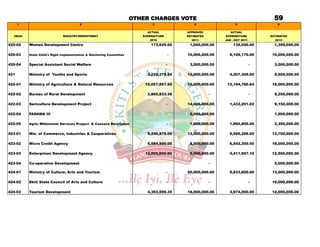 OTHER CHARGES VOTE                                              59
      1                                 2                                     3                    4                 5                  6


                                                                           ACTUAL              APPROVED           ACTUAL
  HEAD                        MINISTRY/DEPARTMENT                        EXPENDITURE           ESTIMATES       EXPENDITURE          ESTIMATES
                                                                             2010                 2011         JAN - OCT 2011          2012
420-02    Women Development Centre                                           173,625.00         1,000,000.00        135,000.00        1,350,000.00

420-03    State Child's Right Implementation & Monitoring Committee                        -   10,000,000.00     6,109,170.00        10,000,000.00

420-04    Special Assistant Social Welfare                                             -        3,000,000.00                    -     3,000,000.00

421       Ministry of Youths and Sports                                    3,225,379.84        12,000,000.00     4,207,306.00         8,500,000.00

422-01    Ministry of Agriculture & Natural Resources                     10,057,857.50        25,000,000.00    12,194,786.64        18,000,000.00

422-02    Bureau of Rural Development                                      3,865,833.39                    -                    -     9,250,000.00

422-03    Sericulture Development Project                                              -       14,000,000.00     1,432,201.02         9,150,000.00

422-04    FADAMA III                                                                            2,000,000.00                          1,500,000.00

422-05    Agric Millennium Services Project & Cassava Revolution                       -        1,000,000.00     1,960,800.00         2,350,000.00

423-01    Min. of Commerce, Industries & Cooperatives                      5,256,875.00        12,000,000.00     9,595,286.00        12,700,000.00

423-02    Micro Credit Agency                                              5,584,500.00         8,500,000.00     6,542,300.00        18,000,000.00

423-03    Enterprises Development Agency                                  12,000,000.00         9,000,000.00     4,411,957.10        12,950,000.00

423-04    Co-operative Development                                                                         -                          5,000,000.00

424-01    Ministry of Culture, Arts and Tourism                                        -       20,000,000.00     9,633,600.00        13,000,000.00

424-02    Ekiti State Council of Arts and Culture                                      -                   -                    -    10,000,000.00

424-03    Tourism Development                                              4,393,599.35        18,000,000.00     3,974,000.00        12,000,000.00
 