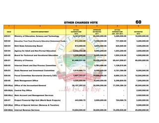 OTHER CHARGES VOTE                                           60
    1                                 2                                   3                4                 5                  6

                                                                       ACTUAL          APPROVED          ACTUAL
  HEAD                      MINISTRY/DEPARTMENT                      EXPENDITURE       ESTIMATES       EXPENDITURE          ESTIMATES
                                                                        2010             2011          JAN - OCT 2011         2012
425-01    Ministry of Education, Science and Technology                4,361,875.00    20,000,000.00     3,465,000.00        16,000,000.00

425-02    Education Trust Fund (Formerly Education Endowment Fund)       812,500.00     3,000,000.00        737,500.00        3,200,000.00

425-03    Ekiti State Scholarship Board                                  812,500.00     2,000,000.00        625,000.00        3,000,000.00

425-04    Agency for Adult and Non-Formal Education                    2,432,733.38     5,000,000.00     1,203,200.00         3,650,000.00

425-05    Board for Technical and Vocational Education                 1,335,960.00     8,500,000.00     1,055,230.00         4,900,000.00

426-01    Ministry of Finance                                         61,466,531.58    75,000,000.00    65,441,009.67        60,000,000.00

426-02    Internal Check and Due Process Committee                                 -    5,793,666.68     1,108,916.69                   -

426-03    State Revenue and Investment Committee                       2,916,666.73     8,000,000.00     4,161,366.68         8,000,000.00

426-04    Fiscal Committee Secretariat (formerly CAC)                  7,857,783.37    15,000,000.00     8,660,333.34        10,000,000.00

426-05    Debt Management Office                                       3,325,000.00     8,000,000.00     5,399,855.00         7,000,000.00

426-06(a) Office of the Accountant-General                            26,197,252.52    30,000,000.00    17,305,369.34        40,000,000.00

426-06(b) Central Pay Office                                                       -               -                    -     2,000,000.00

426-06(c) Main Account and Management Services                                     -               -                    -     2,000,000.00

426-07    Project Financial Mgt Unit (World Bank Projects)               443,566.75     2,000,000.00        704,066.76        2,000,000.00

426-08(a) Office of Special Adviser (Revenue & Taxation)                           -               -                    -     5,000,000.00

426-08(b) Internal Revenue Services                                   15,904,500.00    30,000,000.00    15,259,920.00        25,000,000.00
 