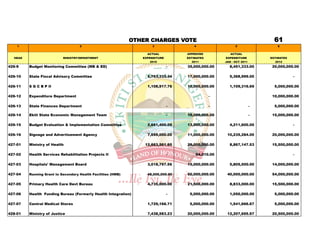 OTHER CHARGES VOTE                                          61
    1                               2                                 3                4                 5                  6

                                                                   ACTUAL          APPROVED           ACTUAL
  HEAD                     MINISTRY/DEPARTMENT                   EXPENDITURE       ESTIMATES       EXPENDITURE          ESTIMATES
                                                                     2010             2011         JAN - OCT 2011          2012
426-9    Budget Monitoring Committee (MB & ED)                                 -   35,000,000.00     8,451,333.00        20,000,000.00

426-10   State Fiscal Advisory Committee                           6,763,333.34    17,000,000.00     5,368,999.00                   -

426-11   S G C B P II                                              1,108,917.76    10,000,000.00     1,109,316.69         5,000,000.00

426-12   Expenditure Department                                                                -                         10,000,000.00

426-13   State Finances Department                                             -               -                    -     5,000,000.00

426-14   Ekiti State Economic Management Team                                  -   10,000,000.00                    -    15,000,000.00

426-15   Budget Evaluation & Implementation Committee              2,661,400.00    13,000,000.00     4,211,600.00                   -

426-16   Signage and Advertisement Agency                          7,699,000.00    11,000,000.00    10,235,284.00        20,000,000.00

427-01   Ministry of Health                                       12,663,561.60    25,000,000.00     8,867,147.53        15,500,000.00

427-02   Health Services Rehabilitation Projects II                            -       64,010.00                                    -

427-03   Hospitals' Management Board                               3,018,797.56    15,000,000.00     5,805,500.00        14,000,000.00

427-04   Running Grant to Secondary Health Facilities (HMB)        48,000,000.00   50,000,000.00    40,000,000.00        54,000,000.00

427-05   Primary Health Care Devt Bureau                           4,735,000.00    21,500,000.00     8,833,000.00        15,500,000.00

427-06   Health Funding Bureau (Formerly Health Integration)                   -    5,000,000.00     1,050,000.00         5,000,000.00

427-07   Central Medical Stores                                    1,729,166.71     5,000,000.00     1,541,666.67         5,000,000.00

428-01   Ministry of Justice                                       7,438,583.23    20,000,000.00    12,207,695.97        20,500,000.00
 