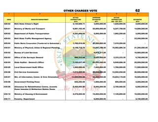 OTHER CHARGES VOTE                                          62
    1                                  2                                3                4                 5                  6

                                                                     ACTUAL          APPROVED          ACTUAL
  HEAD                     MINISTRY/DEPARTMENT                     EXPENDITURE       ESTIMATES       EXPENDITURE          ESTIMATES
                                                                      2010             2011          JAN - OCT 2011         2012
428-02   Ekiti State Citizen's Right                                 2,140,666.71     3,000,000.00     1,520,000.00         2,000,000.00

429-01   Ministry of Works and Transport                             9,081,162.45    25,000,000.00     6,247,758.00        14,000,000.00

429-02   Department of Public Transportation                         4,251,400.04     5,000,000.00     1,992,250.00         2,050,000.00

429-03   Ekiti State Traffic Management Agency                                   -               -                    -    23,250,000.00

429-04   Public Works Corporation (Tranferred to Subvention )        1,760,916.00    20,000,000.00     7,419,200.00                   -

430-01   Ministry of Physical, Urban & Regional Planning             4,148,716.70    13,021,788.50    15,982,685.34        21,200,000.00

430-02   Bureau of Land Services                                                 -    6,978,211.50                    -    10,900,000.00

430-03   Office of the Surveyor General                                885,333.68     4,000,000.00     3,333,333.30         5,750,000.00

430-04   State Auditor - General's Office                            7,129,937.44    25,000,000.00     6,949,668.36        20,000,000.00

430-05   Local Government Audit Office                               1,500,000.00     7,000,000.00     1,780,000.00        11,500,000.00

430-06   Civil Service Commission                                    7,213,500.00    30,000,000.00    12,552,550.00        26,500,000.00

430-07   Min. of Information, Comm. & Civic Orientation             11,559,850.00    34,300,000.00    10,654,119.00        16,500,000.00

430-08   Government Printing Press                                     840,250.00     1,500,000.00        855,450.00        4,000,000.00

430-09   Allowance for Rehabilitation Centre, Juvenile               5,400,000.00     8,000,000.00     2,700,000.00         6,000,000.00
         Home Immates & Motherless Babies Home.

430-10   Ministry of Housing & Environment                           5,476,000.00    15,000,000.00     7,129,800.00        10,000,000.00

430-11   Forestry Department                                                     -    6,000,000.00                    -     2,150,000.00
 