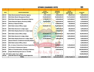 OTHER CHARGES VOTE                                                63
    1                                  2                               3                   4                   5                   6

                                                                    ACTUAL             APPROVED             ACTUAL
  HEAD                       MINISTRY/DEPARTMENT                  EXPENDITURE          ESTIMATES          EXPENDITURE          ESTIMATES
                                                                      2010               2011            JAN - OCT 2011           2012
430-12    State Environmental Protection Agency                     1,337,125.00        2,200,000.00          899,875.00         2,400,000.00

430-13    Ekiti-State Waste Management Board                       19,200,000.00       40,000,000.00      17,474,235.90         28,000,000.00

430-14    Ekiti-State Emergency Management Agency                   2,702,391.71        5,000,000.00        3,470,866.67         7,500,000.00

430-15    Urban Renewal Agency (formerly CUDA)                      4,000,000.00        4,000,000.00        2,063,233.33         6,750,000.00

430-16    Ministry of Special Duties                                            -       5,000,000.00          700,000.00        10,750,000.00

430-17    Ekiti State Liaison Office, Lagos                        18,694,601.32       15,000,000.00        7,802,000.00        15,000,000.00

430-18    Ekiti State Governor's Lodge Lagos                                    -        7,000,000.00         600,000.00          4,000,000.00

430-19    Ekiti State Deputy Governor's Lodge Lagos                             -        5,000,000.00         400,000.00          2,500,000.00

430-20    Ekiti State Liaison Office, Abuja                        40,928,080.73       30,000,000.00      19,873,558.00         30,000,000.00

430-21    Ekiti State Governor's Lodge, Abuja                       4,304,583.35        7,000,000.00        4,993,900.00        10,000,000.00

430-22    Ekiti State Deputy Governor's Lodge, Abuja                2,732,400.00        5,000,000.00        2,520,000.00         5,000,000.00
413-23    Special Adviser on National Assembly Matters                          -                  -                      -       5,000,000.00

430-24    Ekiti State Liaison Office, Akure                                     -                  -                      -       2,000,000.00

430-25    Min. of Labour, Productivity & Human Capital Dev.,                    -      10,000,000.00        3,186,000.00        12,300,000.00

430-26    Job Creation & Employment Agency                            6,000,000.00     10,000,000.00        5,273,400.00        10,000,000.00

430-27    Office of Transformation, Strategy & Delivery                                 8,000,000.00                           200,000,000.00

430-28    Project Monitoring Unit (now in B & EP)                               -                  -                      -      5,000,000.00

 430 - 29 CGS to LGAs Track (MDG)                                             -                   -                  -           15,000,000.00
430-30    Take-Off Grant for Newly created Agencies                           -         57,786,723.32                -                     -
                              TOTAL                              2,252,586,115.93    3,234,244,400.00   1,756,718,004.70      3,459,660,000.00
 