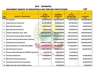 2012    ESTIMATES
      RECURRENT GRANTS TO PARASTATALS AND TERTIARY INSTITUTIONS                                                                    137
 1                                  2                                       3                   4                  5                 6
                                                                        ACTUAL             APPROVED             ACTUAL
SUB-            MINISTRY / DEPARTMENT                                 EXPENDITURE          ESTIMATES         EXPENDITURE         ESTIMATES
HEAD                                                                      2010                2011          JAN - OCT, 2011         2012
 1. The Judiciary                                                      670,496,761.08    1,000,000,000.00      735,873,630.28   1,000,000,000.00

 2.   Judicial Service Commission                                       65,191,992.00      85,000,000.00       59,759,326.00      70,000,000.00

 3.   Ekiti State Library Board                                         16,598,280.00      18,000,000.00       14,445,405.32      20,000,000.00

 4.   Ekiti State Electricity Board                                     77,285,352.99      90,000,000.00       68,466,816.04      95,000,000.00

 5.   College of Education, Ikere - Ekiti                             1,080,000,000.00   1,800,000,000.00     853,472,000.00    1,800,000,000.00

 6    University Teaching Hospitals, Ado-Ekiti                        1,302,000,000.00   2,000,000,000.00   1,354,635,535.46    1,800,000,000.00

 7    Ekiti State University (Including College of Medicine)                       -     2,750,000,000.00   1,444,401,200.00    2,000,000,000.00

 8    Teaching Service Commission                                     5,498,919,747.83   5,949,432,263.00   4,540,900,466.97    5,000,000,000.00

 9    Broadcasting Service of Ekiti State (BSES)                       226,322,616.26     250,000,000.00      191,625,996.37     255,000,000.00

 10   Ekiti State Sports Council                                        98,214,605.06     100,000,000.00       81,497,483.15     102,000,000.00

 11   Grassroot Sport Development (YSFON) Programmes                      3,230,000.00       5,000,000.00       2,100,000.00                 -

 12   Fountain Football Club                                            19,500,000.00      20,000,000.00       19,000,000.00      20,000,000.00

 13   Ekiti State Housing Corporation                                   81,648,704.37      90,000,000.00       63,940,346.00      80,000,000.00

 14   Local Government Service Commission                                          -       20,699,061.39                  -       20,000,000.00

 15   Nigeria Security and Civil Defence Corps                                     -         7,000,000.00                 -         7,000,000.00
 