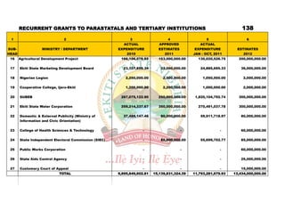 RECURRENT GRANTS TO PARASTATALS AND TERTIARY INSTITUTIONS                                                      138
 1                             2                            3                   4                   5                  6
                                                        ACTUAL             APPROVED              ACTUAL
SUB-             MINISTRY / DEPARTMENT                EXPENDITURE          ESTIMATES          EXPENDITURE          ESTIMATES
HEAD                                                      2010                2011           JAN - OCT, 2011          2012
 16 Agricultural Development Project                   166,106,078.85      153,000,000.00       130,020,526.75      200,000,000.00

 17   Ekiti State Marketing Development Board           23,107,856.34       32,000,000.00       24,885,695.33       36,000,000.00

 18   Nigerian Legion                                     2,250,000.00        2,500,000.00        1,050,000.00        2,000,000.00

 19   Cooperative College, Ijero-Ekiti                    1,200,000.00        2,200,000.00        1,000,000.00        2,000,000.00

 20   SUBEB                                            267,075,122.90      250,000,000.00     1,820,104,792.74     300,000,000.00

 21   Ekiti State Water Corporation                    259,214,337.67      350,000,000.00      270,491,037.78      300,000,000.00

 22   Domestic & External Publicity (Ministry of        37,488,147.46       80,000,000.00       59,911,718.97       80,000,000.00
      Information and Civic Orientation)

 23   College of Health Sciences & Technology                      -                   -                   -        60,000,000.00

 24   State Independent Electoral Commission (SIEC)                -        85,000,000.00       55,699,702.77       85,000,000.00

 25   Public Works Corporation                                     -                   -                   -        60,000,000.00

 26   State Aids Control Agency                                    -                   -                   -        25,000,000.00

 27   Customary Court of Appeal                                    -                   -                   -        15,000,000.00
                            TOTAL                     9,895,849,602.81   15,139,831,324.39   11,793,281,679.93   13,434,000,000.00
 