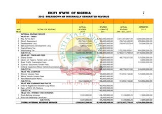 EKITI STATE OF NIGERIA                                                        7
                           2012 BREAKDOWN OF INTERNALLY GENERATED REVENUE

 1                                 2                        3                 4                   5                  7

                                                         ACTUAL            REVISED              ACTUAL           ESTIMATES
SUB-                      DETAILS OF REVENUE             REVENUE          ESTIMATES            REVENUE             2012
HEAD                                                      2010              2011            JAN - OCT, 2011
       INTERNAL REVENUE SERVICE
       HEAD 401 - TAXES
 1     Pay As You Earn                                1,285,595,636.33   4,200,000,000.00   1,501,501,807.38   3,000,000,000.00
 2     Direct Assessment                                 20,756,412.00      90,000,000.00      29,254,440.00     200,000,000.00
 3     Development Levy                                  33,893,047.00     350,000,000.00      29,647,052.64      50,000,000.00
 4     Ekiti Community Development Levy                   2,061,575.00     250,000,000.00                -                  -
 5     Capital Gains Tax                                           -        45,000,000.00                -                  -
 6     Withholding Tax                                  162,125,827.57     650,000,000.00     170,208,493.61     480,000,000.00
       SUB-TOTAL                                      1,504,432,497.90   5,585,000,000.00   1,730,611,793.63   3,730,000,000.00
       HEAD 402 - FINES AND FEES
 1     Stamp Duties                                     13,791,545.79     100,000,000.00       48,776,021.00    120,000,000.00
 2     Levies on Tippers, Tankers and Lorries                              15,000,000.00                          8,000,000.00
 3     Road Traffic Examination Fees                                       33,800,000.00                        120,000,000.00
 4     Contract document/Tender Fees                              -        50,000,000.00                 -                 -
 5     Vehicle Inspection/Motor Vehicle Examination               -        50,000,000.00                 -                 -
       SUB-TOTAL                                        13,791,545.79     248,800,000.00       48,776,021.00    248,000,000.00
       HEAD 403 - LICENCES
 1     Drivers' Licence Fees                            34,244,666.20      50,000,000.00       91,855,156.00    120,000,000.00
 2     Motor Vehicle Licence Fees                                          45,000,000.00                                   -
 3     New Identification Marks                                            40,000,000.00                                   -
       SUB-TOTAL                                        34,244,666.20     135,000,000.00       91,855,156.00    120,000,000.00
       HEAD 404 - EARNINGS AND SALES
 1     Vehicle Registration Booklet (Log Book)                             80,000,000.00                                     -
 2     Sales of M/C, VC, Stickers                                          80,000,000.00                                     -
       SUB-TOTAL                                                   -      160,000,000.00                 -                   -
       HEAD 406:- INTEREST AND DIVIDENDS
 1     Pools Betting lotteries                            1,531,000.00     106,200,000.00       1,124,800.20       2,000,000.00
 2     Proof of Ownership Certificate                              -        15,000,000.00                -                  -
                               SUB-TOTAL                  1,531,000.00     121,200,000.00       1,124,800.20       2,000,000.00
       TOTAL: INTERNAL REVENUE SERVICE                1,556,061,284.89   6,250,000,000.00   1,872,367,770.83   4,100,000,000.00
 