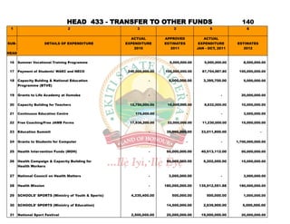 HEAD 433 - TRANSFER TO OTHER FUNDS                                           140
 1                                 2                        3               3                   5                6

                                                        ACTUAL          APPROVED            ACTUAL
SUB-                    DETAILS OF EXPENDITURE        EXPENDITURE       ESTIMATES         EXPENDITURE       ESTIMATES
                                                          2010             2011          JAN - OCT, 2011       2012
HEAD

 16    Summer Vocational Training Programme                       -       5,000,000.00       5,000,000.00       8,500,000.00

 17    Payment of Students' WAEC and NECO              240,000,000.00   100,000,000.00     87,704,987.80     100,000,000.00

 18    Capacity Bulding & National Education                      -       5,000,000.00      3,395,700.00        5,000,000.00
       Programme (BTVE)

 19    Grants to Life Academy at Ilumoba                          -                 -                -        20,000,000.00

 20    Capacity Building for Teachers                   12,750,000.00    15,000,000.00       8,632,000.00     10,000,000.00

 21    Continuous Education Centre                        175,000.00                -                 -         3,000,000.00

 22    Free Coaching/Free JAMB Forms                    17,936,200.00    22,000,000.00     11,230,000.00      15,000,000.00

 23    Education Summit                                           -      35,000,000.00     33,011,800.00                 -


 24    Grants to Students for Computer                            -                 -                -      1,700,000,000.00


 25    Health Intervention Funds (MOH)                            -      50,000,000.00     40,513,112.00      50,000,000.00


 26    Health Campaign & Capacity Building for                    -      50,000,000.00      5,202,000.00      15,000,000.00
       Health Workers

 27    National Council on Health Matters                         -       3,000,000.00               -          3,000,000.00


 28    Health Mission                                             -     180,000,000.00    135,912,551.88     180,000,000.00


 29    SCHOOLS' SPORTS (Ministry of Youth & Sports)     4,335,400.00       500,000.00         500,000.00        1,000,000.00


 30    SCHOOLS' SPORTS (Ministry of Education)                           14,500,000.00      2,639,900.00       5,000,000.00

 31    National Sport Festival                          2,500,000.00     20,000,000.00     19,000,000.00      20,000,000.00
 