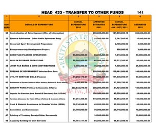 HEAD 433 - TRANSFER TO OTHER FUNDS                                                       141
 1                                         2                                            3               3                  5               6


                                                                                     ACTUAL         APPROVED            ACTUAL
SUB-                      DETAILS OF EXPENDITURE                                   EXPENDITURE      ESTIMATES         EXPENDITURE      ESTIMATES
HEAD                                                                                   2010            2011          JAN - OCT, 2011      2012


 32    Centralisation of Advertisement (Min. of Information)                                  -     200,000,000.00    127,835,863.10   200,000,000.00


 33    Finance Publication / Other Radio Sponsored Prog.                                      -      15,000,000.00      2,387,500.00    10,000,000.00


 34    Grassroot Sport Development Programme                                                  -                 -       2,100,000.00     2,500,000.00


 35    Entrepreneurship Development Project                                                   -                 -         600,000.00     2,000,000.00


 36    CHRISTIAN PILGRIMS OPERATIONS                                                50,000,000.00    60,000,000.00      1,610,904.00    50,000,000.00

 37    MUSLIM PILGRIMS OPERATIONS                                                   50,000,000.00    60,000,000.00     50,273,200.00    50,000,000.00


 38    JOINT TAX BOARD & CITN CONTRIBUTIONS                                          2,000,000.00    45,000,000.00      1,000,000.00    26,500,000.00

 39    FUELING OF GOVERNMENT Vehicles/Gen. Sets                                               -     220,000,000.00    115,461,000.00   100,000,000.00


 40    UTILITY SERVICES BILLS (Finance)                                             64,202,170.24   150,000,000.00    111,538,959.67    50,000,000.00

 41    Entitlement of Former Political Office holders (Political & Econ Affairs)     9,492,605.06   120,000,000.00     27,269,795.50    50,000,000.00


 42    CHARITY FUND (Political & Economic Affairs)                                 232,632,515.00   200,000,000.00     34,724,000.00   100,000,000.00


 43    Logistic for Election (both State/LG Elections) (Pol. & Econ)                          -     100,000,000.00     45,350,000.00    25,000,000.00


 44    Furniture Allowance for Public Officer (Political & Economic Affairs)        67,251,306.60   470,000,000.00     96,653,264.57   150,000,000.00


 45    Cash & Material Assistance to Disaster Victim (SEMA)                         16,234,948.00    45,000,000.00     22,005,000.00    45,000,000.00


 46    Committee and Commission                                                     27,750,000.00    70,000,000.00     29,748,000.00    40,000,000.00

 47    Printing of Treasury Receipt/Other Documents                                                  10,000,000.00                      10,000,000.00

 48    Capacity Building for Civil Servants                                         45,461,117.00    85,000,000.00     58,973,588.00    85,000,000.00
 
