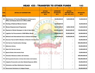 HEAD 433 - TRANSFER TO OTHER FUNDS                                             143
 1                                     2                                     3            3                  5               6


                                                                          ACTUAL      APPROVED            ACTUAL
SUB-                    DETAILS OF EXPENDITURE                          EXPENDITURE   ESTIMATES         EXPENDITURE      ESTIMATES
                                                                            2010         2011          JAN - OCT, 2011      2012
HEAD

 63    Maintenance of Furniture/Equipment of Governor's                          -     50,000,000.00      9,423,950.00    10,000,000.00
       Office and Deputy Governor's Office (GAD)

 64    Hosting of National Women Council                                         -     30,000,000.00                      20,000,000.00


 65    Women Empowerment Programme                                               -     50,000,000.00      8,655,150.00    75,000,000.00


 66    Payment of Street Sweepers in Ado & Ikere Ekiti                                120,000,000.00     95,624,000.00   140,000,000.00

 67    Logistics for Procurement of N20 Billion Bonds                            -     50,000,000.00     39,962,682.92    20,000,000.00

 68    National and International Arts & Cultural Activities                           25,000,000.00     10,000,000.00    10,000,000.00

 69    Overseas Trip for Staff & Members of Boards & Commissions                 -                -                -      30,000,000.00

 70    Civil Service Transformation Strategy                                     -                -                -     500,000,000.00

 71    Reference Library                                                         -                -                -      50,000,000.00

 72    State Civil Service Journal                                               -                -                -      12,000,000.00

 73    Special Duties Intervension Fund                                          -                -                -      15,000,000.00

 74    Volunteer Allowance (Under Job Creation)                                  -                -                -     400,000,000.00

 75    Skill Acquisition/Vocation & Artisan Devt (Under Job Creation)            -                -                -     100,000,000.00

 76    Litigation Prosecution and other Related Expenses (MOJ)                   -                -                -      30,000,000.00

 78    Orientation and Mass Mobilization Programme                               -                -                -      25,000,000.00

 79    Government Assistance to Indigent People                                  -                -                -      50,000,000.00
 