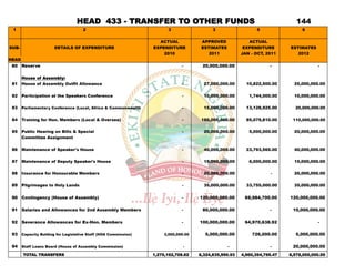 HEAD 433 - TRANSFER TO OTHER FUNDS                                                           144
 1                                 2                                  3                   3                   5                6


                                                                  ACTUAL             APPROVED             ACTUAL
SUB-                 DETAILS OF EXPENDITURE                     EXPENDITURE          ESTIMATES          EXPENDITURE       ESTIMATES
                                                                    2010                2011           JAN - OCT, 2011       2012
HEAD
 80    Reserve                                                               -       20,000,000.00                 -                  -

       House of Assembly:
 81    House of Assembly Outfit Allowance                                    -        27,000,000.00      10,822,500.00      25,000,000.00

 82    Participation at the Speakers Conference                              -        10,000,000.00       1,744,000.00      10,000,000.00

 83    Parliamentary Conference (Local, Africa & Commonwealth                -        15,000,000.00      13,128,925.00      20,000,000.00


 84    Training for Hon. Members (Local & Oversea)                           -       160,000,000.00      85,079,810.00     110,000,000.00


 85    Public Hearing on Bills & Special                                     -        20,000,000.00       5,000,000.00      20,000,000.00
       Committee Assignment

 86    Maintenance of Speaker's House                                        -        40,000,000.00      23,793,565.00      40,000,000.00

 87    Maintenance of Deputy Speaker's House                                 -        15,000,000.00       6,000,000.00      15,000,000.00

 88    Insurance for Honourable Members                                      -        20,000,000.00                 -       20,000,000.00

 89 Pilgrimages to Holy Lands                                                -        35,000,000.00      33,755,000.00      35,000,000.00


 90    Contingency (House of Assembly)                                       -      120,000,000.00      69,984,700.00     120,000,000.00

 91    Salaries and Allowances for 2nd Assembly Members                      -       80,000,000.00                 -       10,000,000.00

 92    Severance Allowances for Ex-Hon. Members                              -      100,000,000.00      64,970,638.92                 -

 93 Capacity Bulding for Legislative Staff (HOA Commission)          3,000,000.00     5,000,000.00         726,000.00       5,000,000.00

 94 Staff Loans Board (House of Assembly Commission)                          -                  -                 -       20,000,000.00
       TOTAL TRANSFERS                                          1,270,162,708.82    8,324,835,990.93   4,960,394,766.47   8,578,000,000.00
 