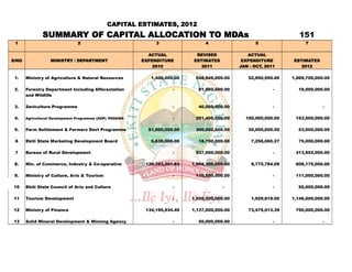 CAPITAL ESTIMATES, 2012
               SUMMARY OF CAPITAL ALLOCATION TO MDAs                                                                  151
 1                              2                              3                 4                   5                  7

                                                            ACTUAL           REVISED              ACTUAL
S/NO               MINISTRY / DEPARTMENT                  EXPENDITURE       ESTIMATES           EXPENDITURE        ESTIMATES
                                                              2010             2011            JAN - OCT, 2011        2012

 1.    Ministry of Agriculture & Natural Resources           1,400,000.00    548,945,000.00       52,950,950.00    1,069,700,000.00

 2.    Forestry Department Including Afforestation                    -       51,500,000.00                  -       19,500,000.00
       and Wildlife

 3.    Sericulture Programme                                          -       40,000,000.00                  -                  -

 4.    Agricultural Development Programme (ADP) /FADAMA               -      291,400,000.00      100,000,000.00     153,500,000.00

 5.    Farm Settlement & Farmers Devt Programme             51,000,000.00    300,000,000.00       35,000,000.00      53,000,000.00

 6     Ekiti State Marketing Development Board               5,635,000.00     18,700,000.00         7,256,065.27     75,000,000.00

 7     Bureau of Rural Development                                    -      537,000,000.00                  -      313,952,000.00

 8.    Min. of Commerce, Industry & Co-operative           120,393,201.83   1,509,300,000.00        8,775,784.09    608,175,000.00

 9.    Ministry of Culture, Arts & Tourism                            -      110,500,000.00                  -      111,000,000.00

10     Ekiti State Council of Arts and Culture                        -                  -                   -       50,000,000.00

11     Tourism Development                                            -     1,500,000,000.00        1,929,619.00   1,146,000,000.00

12     Ministry of Finance                                 134,195,534.45   1,137,000,000.00      73,475,013.39     750,000,000.00

13     Solid Mineral Development & Minning Agency                     -       50,000,000.00                  -                  -
 