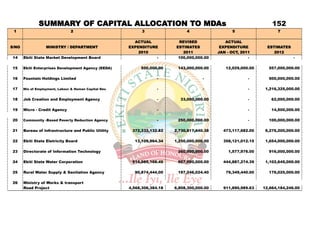 SUMMARY OF CAPITAL ALLOCATION TO MDAs                                                                  152
 1                               2                            3                 4                   5                   7

                                                          ACTUAL            REVISED              ACTUAL
S/NO               MINISTRY / DEPARTMENT                EXPENDITURE        ESTIMATES           EXPENDITURE          ESTIMATES
                                                            2010              2011            JAN - OCT, 2011          2012
14     Ekiti State Market Development Board                        -        100,000,000.00                  -                   -

15     Ekiti Enterprises Development Agency (EEDA)           500,000.00     143,000,000.00       12,029,000.00      557,000,000.00

16     Fountain Holdings Limited                                     -                  -                   -       500,000,000.00

17     Min of Employment, Labour & Human Capital Dev.                -                  -                   -      1,216,325,000.00

18     Job Creation and Employment Agency                            -       33,000,000.00                  -        62,000,000.00

19     Micro - Credit Agency                                         -                  -                   -        14,500,000.00

20     Community -Based Poverty Reduction Agency                     -      250,000,000.00                  -       100,000,000.00

21     Bureau of Infrastructure and Public Utility       372,332,132.82    2,730,817,440.38     473,117,682.00     6,276,200,000.00

22     Ekiti State Eletricity Board                       13,109,964.34    1,250,000,000.00     358,121,012.15     1,654,000,000.00

23     Directorate of Information Technology                         -      260,000,000.00         1,577,976.00     916,000,000.00

24     Ekiti State Water Corporation                     514,085,169.45     957,000,000.00      444,887,274.39     1,102,645,000.00

25     Rural Water Supply & Sanitation Agency             90,874,444.00     197,246,024.40       79,349,440.00      176,025,000.00

26     Ministry of Works & transport
       Road Project                                     4,568,306,384.18   6,808,300,000.00     911,890,989.63    12,664,184,246.00
 