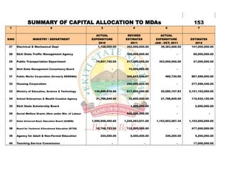 SUMMARY OF CAPITAL ALLOCATION TO MDAs                                                                   153
 1                               2                              3                 4                   5                  7

                                                            ACTUAL            REVISED              ACTUAL
S/NO               MINISTRY / DEPARTMENT                  EXPENDITURE        ESTIMATES           EXPENDITURE        ESTIMATES
                                                              2010              2011            JAN - OCT, 2011        2012
27     Electrical & Mechanical Dept                          1,108,000.00     302,000,000.00        39,383,666.55    141,000,000.00

28     Ekiti State Traffic Management Agency                           -      100,000,000.00                  -       85,000,000.00

29     Public Transportation Department                     74,857,750.00     217,000,000.00      353,000,000.00      27,000,000.00

30     Ekiti State Management Consultancy Board                        -       10,000,000.00                  -                  -

31     Public Works Corporation (formerly EKROMA)                      -      306,643,640.67          480,720.00     867,596,000.00

32     Housing Corporation                                             -      250,000,000.00                  -      277,596,446.00

33     Ministry of Education, Science & Technology         135,889,916.50     517,800,000.00       25,595,197.83    2,151,102,000.00

34     School Enterprises & Wealth Creation Agency          21,788,849.50      35,800,000.00       21,788,849.50     115,934,120.00

35     Ekiti State Scholarship Board                                   -         1,000,000.00                 -         2,000,000.00

36     Social Welfare Grants (Now under Min. of Labour                 -      520,000,000.00                  -                  -

37     State Universal Basic Education Board (SUBEB)      1,099,958,495.65   1,245,563,931.00    1,153,903,587.34   1,103,000,000.00

38     Board for Technical &Vocational Education (BTVE)     15,766,123.59     132,000,000.00                  -      477,000,000.00

39     Agency for Adult & Non-Formal Education                 244,000.00        5,000,000.00         349,200.00        5,200,000.00

40     Teaching Service Commission                                     -                  -                   -       17,000,000.00
 