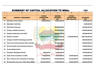 SUMMARY OF CAPITAL ALLOCATION TO MDAs                                                                154
 1                              2                           3                 4                   5                  7

                                                         ACTUAL           REVISED              ACTUAL
S/NO              MINISTRY / DEPARTMENT                EXPENDITURE       ESTIMATES           EXPENDITURE        ESTIMATES
                                                           2010             2011            JAN - OCT, 2011        2012
41     Ekiti State Library Board                         16,000,000.00     54,500,000.00                  -       35,000,000.00

42     Education Trust Fund                                        -                  -                   -        9,500,000.00

43     Ekiti State University                                      -      450,000,000.00                  -      450,000,000.00

44     College of Medical Sciences                                 -      200,000,000.00                  -      500,000,000.00

45     College of Education, Ikere-Ekiti                           -      350,000,000.00                  -      250,000,000.00

46     Ministry of Health                               288,263,175.14   2,008,100,000.00    1,109,580,829.30   1,964,759,460.00

 47    College of Health Technology, Ijero Ekiti                   -      200,000,000.00                         200,000,000.00

 48    University Teaching Hospital (UTH), Ado-Ekiti               -      400,000,000.00                  -      600,000,000.00

49     Primary Health Care Development Bureau                      -       25,000,000.00                  -      126,000,000.00

50     Central Medical Store                                       -       62,000,000.00                  -      130,900,000.00

51     Hospitals' Management Board                          360,244.00     71,000,000.00                  -      150,000,000.00

52     State Action Committee on AIDS                     7,500,000.00     70,000,000.00       22,004,000.00      79,000,000.00

53     Min. of Inform, Civic Orientation & Strategy      29,508,250.00    152,000,000.00       38,734,300.00     130,000,000.00

54     Broadcasting Services of Ekiti State (BSES)      493,383,605.04    712,000,000.00       48,992,255.98     592,620,300.00
 