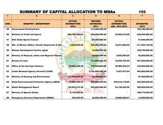 SUMMARY OF CAPITAL ALLOCATION TO MDAs                                                                   155
 1                            2                                 3                 4                   5                 7

                                                             ACTUAL           REVISED              ACTUAL
S/NO              MINISTRY / DEPARTMENT                    EXPENDITURE       ESTIMATES           EXPENDITURE        ESTIMATES
                                                               2010             2011            JAN - OCT, 2011        2012
55     Government Printing Press                                      -       172,400,000.00                  -      190,780,000.00

56     Ministry of Youth and Sports                         268,789,965.64    453,000,000.00       34,452,210.08    246,500,000.00

57     Ekiti State Sports Council                                      -       50,000,000.00                  -      67,000,000.00

58     Min. of Women Affairs, Gender Empowmnt & Soc. Welfare
                                                           4,009,800.00       222,800,000.00       15,931,862.00    211,402,183.00

59     Women Development Centre, Igede                                 -       15,000,000.00                  -     158,700,000.00

60     Ministry of Physical, Urban and Regional Planning               -       20,000,000.00         5,600,000.00    65,000,000.00

61     Bureau of Land                                                  -      513,000,000.00       19,445,745.20    637,000,000.00

62     Office of the Surveyor General                        16,620,100.44    120,500,000.00       39,986,536.43    144,000,000.00

63     Urban Renewal Agency (formerly CUDA)                            -     2,192,000,000.00        4,397,973.04   554,000,000.00

64     Ministry of Housing and Environment                  111,495,000.00     32,400,000.00                  -      87,000,000.00

65     State Environmental Protection Agency (SEPA)          74,898,194.31    500,000,000.00      244,416,179.80    445,000,000.00

 66    Waste Management Board                               130,503,275.38    500,000,000.00       24,749,200.00    350,000,000.00

 67    Ministry of Special Duties                             2,134,300.00                -                   -     349,710,000.00

 68    Emergency Services Department (SEMA)                     328,000.00     30,000,000.00       16,666,666.67     13,000,000.00
 