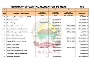 SUMMARY OF CAPITAL ALLOCATION TO MDAs                                                              156
 1                              2                         3                 4                   5                  7

                                                       ACTUAL           REVISED              ACTUAL
S/NO              MINISTRY / DEPARTMENT              EXPENDITURE       ESTIMATES           EXPENDITURE        ESTIMATES
                                                         2010             2011            JAN - OCT, 2011        2012
69     Civil Society Department (formerly NEPAD)                -                   -                   -       10,000,000.00

70     Ministry of Justice                                       -       84,000,000.00                  -       50,000,000.00

71     The Judiciary                                   24,000,000.00    262,000,000.00                  -      280,000,000.00

72     Judicial Service Commission                               -      120,000,000.00         3,807,567.00    200,000,000.00

73     General Administration Department                         -     2,536,400,938.61     531,108,014.44    1,717,000,000.00

74     Office of Secretary to the State Government               -         1,500,000.00        1,236,010.00       4,500,000.00

75     Office of Head of Service                                 -         1,500,000.00                 -         2,219,723.55

76     Bureau of Public Procurement                              -       80,075,000.00       10,075,000.00     216,000,000.00

77     Signage & Advertisment Agency                             -       12,000,000.00         3,574,948.00    366,600,000.00

78     Liaison Office, Lagos                                     -      517,000,000.00                  -         5,000,000.00

79     Liaison Office, Abuja                            9,033,761.25     48,000,000.00         3,420,675.00     91,500,000.00

80     Utility Services Department (HOS)                         -       49,500,000.00                  -       19,700,000.00

81     Political and Inter-party Relations                       -                  -                   -         8,500,000.00

82     Ministry of Local Govt                                    -       26,000,000.00                  -      523,750,000.00
 