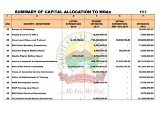 SUMMARY OF CAPITAL ALLOCATION TO MDAs                                                                                     157
 1                                2                                3                     4                       5                    7

                                                                ACTUAL               REVISED                  ACTUAL
S/NO                MINISTRY / DEPARTMENT                     EXPENDITURE           ESTIMATES               EXPENDITURE           ESTIMATES
                                                                  2010                 2011                JAN - OCT, 2011           2012
83     Bureau of Chieftaincy                                                    0                      0                      0     29,000,000.00

84     Deputy Governor's Office                                           -           12,500,000.00                                  1,500,000.00

85     Government House and Protocol                             8,456,722.82        746,400,000.00           10,935,769.20       449,000,000.00

86     Ekiti State Boundary Commission                                    -             5,000,000.00                     -         11,800,000.00

87     Christian Pilgrim Welfare Board                                                  5,000,000.00             300,000.00          2,000,000.00

88     Muslim Pilgrim Welfare Board                               229,140.00            2,700,000.00                     -           1,000,000.00

89     Ministry of integration & Integovernmental Relations               -          484,769,534.92           17,625,390.00       427,910,554.70

90     Ekiti State House of Assembly                           570,000,000.00       1,608,000,000.00         179,598,250.00       767,000,000.00

91     House of Assembly Service Commission                               -           30,000,000.00                      -         60,000,000.00

92     Office of Etablishments & Training                                 -                      -                       -         35,000,000.00

93     Staff Development Centre                                           -             5,000,000.00                     -           5,039,100.00

94     Staff Housing Loan Board                                           -                      -                       -           5,000,000.00

95     Ekiti State Pensions Commission                                                           -                       -           3,079,450.00

96     Local Government Service Commission                                -           10,000,000.00                      -        111,850,000.00
 