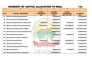 SUMMARY OF CAPITAL ALLOCATION TO MDAs                                                                    158
 1                             2                           3                 4                   5                  7

                                                        ACTUAL           REVISED              ACTUAL
S/NO              MINISTRY / DEPARTMENT               EXPENDITURE       ESTIMATES           EXPENDITURE        ESTIMATES
                                                          2010             2011            JAN - OCT, 2011        2012
97     Office of the State Auditor-General                       -        2,000,000.00                   -       57,500,000.00

98     Local Government Audit Department                          -         2,000,000.00                 -       16,638,100.00

99     Cabinet and Special Services Department             480,000.00       8,500,000.00         249,000.00        9,000,000.00

100    Ministry of Budget & Economic Planning            9,875,000.00     98,293,465.08       18,125,000.00      87,766,112.00

101    Millenium Development Goals (MDGs)                         -     1,550,000,000.00    1,000,000,000.00   1,403,000,000.00

102    State Governance & Capacity Building Project               -       58,000,000.00                  -       64,200,000.00

103    Accountant-General's Office                                -       15,000,000.00          800,000.00      45,000,000.00

104    Special Adviser Taxation & Revenue                         -                  -                   -       52,000,000.00

105    Board of Internal Revenue                         2,190,426.00     47,000,000.00         9,839,400.00    213,500,000.00

106    Civil Service Commission                                   -       20,500,000.00         3,516,560.00     18,500,000.00

107    State Fiscal Responsibity Commision                        -                  -                   -       31,500,000.00

108    Bureau of Statistics                                       -         5,000,000.00         715,000.00      18,500,000.00

109    State Independent Elect. Commission                        -      320,000,000.00                  -       25,000,000.00
 
