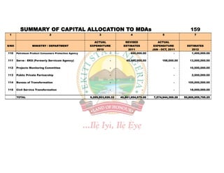SUMMARY OF CAPITAL ALLOCATION TO MDAs                                                                        159
 1                             2                             3                  4                   5                   7

                                                         ACTUAL              REVISED             ACTUAL
S/NO              MINISTRY / DEPARTMENT                EXPENDITURE          ESTIMATES          EXPENDITURE          ESTIMATES
                                                           2010                2011           JAN - OCT, 2011          2012
110    Petroleum Product Consumers Protection Agency              -             600,000.00                  -         1,400,000.00

111    Serve - EKS (Formerly Servicom Agency)                       -        45,500,000.00          198,000.00       13,000,000.00

112    Projects Monitoring Committee                                -                   -                   -        10,500,000.00

113    Public Private Partnership                                   -                   -                   -          2,500,000.00

114    Bureau of Transformation                                     -                   -                   -       100,000,000.00

115    Civil Service Transformation                                 -                   -                   -        18,000,000.00

       TOTAL                                           9,289,503,926.33   40,861,954,975.06    7,574,944,369.28   50,800,959,795.25
 