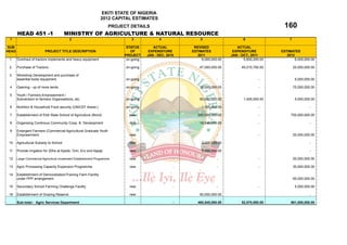 EKITI STATE OF NIGERIA
                                                                2012 CAPITAL ESTIMATES
                                                                     PROJECT DETAILS                                                               160
       HEAD 451 -1                      MINISTRY OF AGRICULTURE & NATURAL RESOURCE
 1                                         2                                  3             4               5                      6                   7

SUB                                                                        STATUS        ACTUAL          REVISED               ACTUAL
HEAD                      PROJECT TITLE DESCRIPTION                          OF        EXPENDITURE      ESTIMATES            EXPENDITURE          ESTIMATES
                                                                          PROJECT     JAN - DEC, 2010      2011             JAN - OCT., 2011         2012
 1.    Overhaul of tractors implements and heavy equipment                 on-going                          6,000,000.00          5,600,200.00           6,000,000.00

 2.    Purchase of Tractors                                                on-going                         47,000,000.00         45,015,750.00            20,000,000.00

 3.    Workshop Development and purchase of
       essential tools/ equipment.                                         on-going                                   -                     -               5,000,000.00

 4     Opening - up of more lands.                                         on-going                         30,000,000.00                   -              70,000,000.00

 5     Youth / Farmers Empowerment /
       Subvension to farmers Organisations, etc.                           on-going                         50,000,000.00          1,455,000.00             5,000,000.00

 6     Nutrition & Household Food security (UNICEF Assist.).               on-going                          1,000,000.00                   -                        -

 7     Establishment of Ekiti State School of Agriculture (Bond)             new                           250,000,000.00                   -          750,000,000.00

 8     Organising Continous Community Coop. & Development                    new                            19,545,000.00                   -                        -

 9     Emergent Farmers (Commercial Agricultural Graduate Youth
       Empowerment.                                                          new                    -                 -                     -              20,000,000.00

 10    Agricultural Subsidy to School                                        new                             2,000,000.00                                            -

 11    Provide Irrigation for 20ha at Ayede, Orin, Ero and Itapaji           new                             5,000,000.00                                            -

 12    Large Commercial Agriculture Investment Establishment Programme       new                    -                 -                     -              20,000,000.00

 13    Agric Processing Capacity Expansion Programme                         new                    -                 -                     -              30,000,000.00

 14    Establishment of Demonstration/Training Farm Facility
       under PPP arrangement                                                                                                                               50,000,000.00

 15    Secondary School Farming Challenge Facility                           new                    -                 -                     -               5,000,000.00

 16    Establishment of Grazing Reserve                                      new                            50,000,000.00                                            -

       Sub-total:- Agric Services Department                                                        -      460,545,000.00         52,070,950.00        981,000,000.00
 