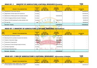 HEAD 451 -1                  MINISTRY OF AGRICULTURE & NATURAL RESOURCE (Forestry)                                                   164
 1                                         2                         3              4               5                      6                    7

SUB                                                                STATUS        ACTUAL          REVISED               ACTUAL
HEAD                      PROJECT TITLE DESCRIPTION                  OF        EXPENDITURE      ESTIMATES            EXPENDITURE           ESTIMATES
                                                                  PROJECT     JAN - DEC, 2010      2011             JAN - OCT., 2011          2012
 42    Development of new forest reserves                          on-going                         25,000,000.00                      -           8,000,000.00

 43    Regeneration of forest reserve and maintennce              on-going                                    -                        -             4,000,000.00

 44    Maintenance of federal government assisted plantation      on-going                          18,000,000.00                      -             1,000,000.00

 45    Control of logging activities and patrol of highways       on-going                                    -                        -             1,000,000.00

 46    Raising of 320,000 seedlings for private plantation devt   on-going                           8,500,000.00                      -              500,000.00

 47    FTF and TDL                                                  new                             10t                                -             1,500,000.00

       Sub-total:- Forestry                                                                         51,500,000.00                      -            16,000,000.00



       HEAD 451 -1 MINISTRY OF AGRICULTURE & NATURAL RESOURCE (Sericulture)
 1                                         2                         3              4               5                      6                    7

SUB                                                                STATUS        ACTUAL          REVISED               ACTUAL
HEAD                      PROJECT TITLE DESCRIPTION                  OF        EXPENDITURE      ESTIMATES            EXPENDITURE           ESTIMATES
                                                                  PROJECT     JAN - DEC, 2010      2011             JAN - OCT., 2011          2012
 48    Introduction and extension activities.                      on-going                          2,500,000.00                      -                      -

 49    Revolving fund for purchase of cocoons from farmers.       on-going                           5,000,000.00                      -                      -

 50    Creation of Sericulture Village.                           on-going                          10,000,000.00                      -                      -

 51    Construction of weaving hall.                              on-going                          17,500,000.00                      -                      -

 52    Construction of small rearings houses for farmers.         on-going                           2,500,000.00                      -                      -

 53    Purchase of generator.                                     on-going                           2,500,000.00                      -                      -

 54    Fencing of Sericulture Farm                                  new                     -                 -                        -                      -

       Sub-total:- Sericulture                                                              -       40,000,000.00                      -                      -




       HEAD 451 -1 MIN OF AGRICULTURE & NATURAL RESOURCE                                          (Afforestation & Wildlife)                165
 1                                         2                         3              4               5                      6                    7

SUB                                                                STATUS        ACTUAL          REVISED               ACTUAL
HEAD                      PROJECT TITLE DESCRIPTION                  OF        EXPENDITURE      ESTIMATES            EXPENDITURE           ESTIMATES
                                                                  PROJECT     JAN - DEC, 2010      2011             JAN - OCT., 2011          2012
 55    State Aforestation project: estab.& mgt. of Plantations
       of choice species in forest reserves/carbon credit.        on-going                                    -                        -             2,500,000.00
 