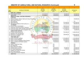 MINISTRY OF AGRICULTURAL AND NATURAL RESOURCES (Continued)                                                          9
 1                                   2                                 3                4                   5              7
                                                                    ACTUAL           REVISED             ACTUAL
SUB-                      DETAILS OF REVENUE                        REVENUE         ESTIMATES           REVENUE         ESTIMATES
HEAD                                                                 2010             2011           JAN - OCT, 2011      2012
       HEAD 403 - LICENCES
 4     Store Keepers Licence                                          101,000.00       100,000.00           39,000.00      100,000.00
       SUB-TOTAL                                                      101,000.00       100,000.00           39,000.00      100,000.00
       MINISTRY OF AGRIC. & NATURAL RESOURCES
       LIVESTOCK
 5     Poultry Prodution (Broiler, Pullet and Turkey Productions)            -          150,000.00                -        100,000.00
 6     Beef Cattle Production                                                -                 -                  -               -
 7     Pig Production                                                        -         10t                        -        10t
 8     Meat Marketing                                                 501,000.00      1,000,000.00         276,000.00    1,500,000.00
 9     Miscellaneous (Rents on Farm Land e.t.c.)                      100,100.00        120,000.00         176,100.00      200,000.00
       VETERINARY
 10    Control Post & Cattle Market                                  1,011,550.00     2,000,000.00         208,450.00    2,400,000.00
 11    Veterinary Clinical and Poultry Treatment                     1,011,550.00     2,200,000.00       1,139,000.00    2,000,000.00
 12    Veterinary Public Health and Meat Inspection fees             1,311,000.00     1,700,000.00       1,316,000.00    2,000,000.00
 13    Veterinary Diagonistic and Investigation fees                    28,500.00       600,000.00          31,200.00       50,000.00
       AGRICULTURAL SERVICES
 14    Tractor Hiring Services Unit                                  3,091,500.00     5,500,000.00         702,000.00    5,000,000.00
 15    Royalties from Land Alottees                                           -                -                  -
 16    Allocation of Croppable Land                                    936,000.00     2,500,000.00         706,000.00    2,000,000.00
 17    Horticultural Gardens                                            90,000.00       100,000.00                -        100,000.00
       TREE CROPS UNIT
 18    Sales of Oil Palm Seedlings                                   1,572,080.00     9,500,000.00       1,316,460.00    1,316,460.00
 19    Sales of Cocoa Seedlings                                        430,000.00     2,500,000.00         653,600.00    3,000,000.00
 20    Sales of Coconut Seedlings & Palm Produce                        44,000.00       500,000.00         123,600.00      500,000.00
 21    Sales of Cashew and Plantain Suckers                             20,950.00       150,000.00           3,000.00      100,000.00
       FISHERIES
 22    Sales of Table Size Fishes                                             -       10t                         -        10t
 23    Fish Marketing                                                         -       10t                         -        10t
 24    Rivers/Reservoir Fishing                                               -       10t                         -        10t
 25    Fisheries Edict (Licences)                                       19,000.00      100,000.00           30,000.00      100,000.00
 26    Fish Seed Multiplication                                               -        800,000.00            3,000.00      800,000.00
 27    Support for Private Fish Farmers                                       -       10t                         -        10t
 28    Fish Feed Production                                                   -       10t                         -        150,000.00
 29    Lease of Government Fishponds                                   187,000.00      150,000.00          134,000.00      150,000.00
       SUB-TOTAL                                                    10,354,230.00   29,570,000.00        6,818,410.00   21,466,460.00
 