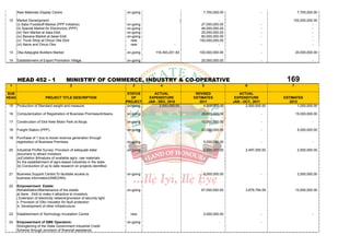 Raw Materials Display Centre                                      on-going                                  7,700,000.00                   -                 7,700,000.00

 12    Market Development:                                                                                0                 -                         -        100,000,000.00
       (i) Sabo Foodstuff Market (PPP Initiative)                        on-going                                 27,000,000.00                   -                       -
       (ii) Special Market for Electronics (PPP)                         on-going                                 46,000,000.00                   -                       -
       (iii) Yam Market at Ilasa Ekiti.                                  on-going                                 25,000,000.00                   -                       -
       (iv) Banana Market at Ilawe Ekiti.                                on-going                                 80,000,000.00                   -                       -
       (v) Truck Shop at Omuo Oke Ekiti                                    new                                   150,000,000.00                                           -
       (vi) Itaore and Omuo Oke                                            new                      -                       -                     -                       -

 13    Oba Adejugbe Builders Market.                                     on-going        118,393,201.83          100,000,000.00                   -                20,000,000.00

 14    Establishment of Export Promotion Village.                        on-going                                 25,000,000.00                   -                          -




       HEAD 452 - 1                       MINISTRY OF COMMERCE, INDUSTRY & CO-OPERATIVE                                                                    169
 1                                          2                               3               4                     5                      6                     7

SUB                                                                       STATUS        ACTUAL                 REVISED               ACTUAL
HEAD                       PROJECT TITLE DESCRIPTION                        OF        EXPENDITURE             ESTIMATES            EXPENDITURE            ESTIMATES
                                                                         PROJECT     JAN - DEC, 2010             2011             JAN - OCT., 2011           2012
 15    Production of Standard weight and measure.                         on-going         2,000,000.00            4,000,000.00          2,000,000.00             1,000,000.00

 16    Computerization of Registration of Business Premises/Artisans.    on-going                                 25,000,000.00                   -                15,000,000.00

 17    Construction of Ekiti Kete Motor Park at Abuja.                   on-going                                 10,000,000.00                   -                          -

 18    Freight Station (PPP).                                            on-going                                 20,000,000.00                   -                 5,000,000.00

 19    Purchase of 1 bus to boost revenue generation through
       registration of Business Premises.                                on-going                                  5,000,000.00                   -                          -

 20    Industrial Profile Survey: Provision of adequate data/            on-going                                  2,500,000.00          2,497,000.00               2,500,000.00
       document to attract investors
       (a)Collation &Analysis of available agric. raw materials
       for the establishment of agro-based industries in the state.
       (b) Conduction of up to date research on projects identified.

 21    Business Support Centre:To facilitate access to                   on-going                                  5,000,000.00                   -                 2,000,000.00
       business information(SMEDAN).

 22    Empowerment Estate:
       Rehabilitation/Maintenance of the estate                          on-going                                 67,000,000.00          3,879,784.09              10,000,000.00
       at Ikere - Ekiti to make it attractive to investors.
       i.Extension of electricity network/provision of security light.
       ii. Provision of 33kv insulator for fault protection
       iii. Development of other infrastructure

 23    Establishment of Technology Incubation Centre                       new                                     5,000,000.00                   -                          -

 24    Empowerment of SME Operators:                                     on-going                                           -                     -
       Strengtening of the State Government Industrial Credit
       Scheme through provision of financial assistance.
 