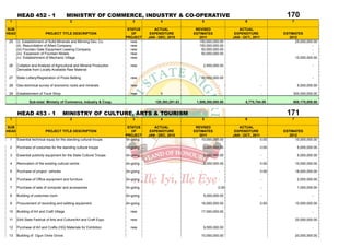 HEAD 452 - 1                        MINISTRY OF COMMERCE, INDUSTRY & CO-OPERATIVE                                                              170
 1                                          2                              3             4                 5                      6                      7

SUB                                                                     STATUS       ACTUAL             REVISED               ACTUAL
HEAD                      PROJECT TITLE DESCRIPTION                       OF       EXPENDITURE         ESTIMATES            EXPENDITURE              ESTIMATES
                                                                       PROJECT    JAN - DEC, 2010         2011             JAN - OCT., 2011             2012
 25    (i) Establishment of Solid Minerals and Minning Dev. Co.           new                             150,000,000.00                                   25,000,000.00
       (ii) Resurcitation of Allied Company:                              new                             150,000,000.00                                             -
       (iii) Fountain Gate Equipment Leasing Company.                     new                              50,000,000.00                                             -
       (iv) Expansion of Fountain Motels                                  new                              50,000,000.00                                             -
       (v) Establishment of Mechanic Village                              new                                                                              10,000,000.00

 26    Collation and Analysis of Agricultural and Mineral Production     new                                2,500,000.00                                               -
       Derivable from Locally Available Raw Material

 27    State Lottery/Registration of Pools Betting                       new                               50,000,000.00                                               -

 28    Geo-technical survey of economic rocks and minerals               new                                         -                        -               5,000,000.00

 29    Establishment of Truck Shop                                       new             0                           -                        -           300,000,000.00

               Sub-total: Ministry of Commerce, Industry & Coop.                      120,393,201.83    1,509,300,000.00          8,775,784.09            608,175,000.00


       HEAD 453 - 1                   MINISTRY OF CULTURE, ARTS & TOURISM                                                                             171
 1                                          2                              3             4                 5                      6                      7

SUB                                                                     STATUS       ACTUAL             REVISED               ACTUAL
HEAD                      PROJECT TITLE DESCRIPTION                       OF       EXPENDITURE         ESTIMATES            EXPENDITURE              ESTIMATES
                                                                       PROJECT    JAN - DEC, 2010         2011             JAN - OCT., 2011             2012
 1     Essential technical equip.for the standing cultural troupe.     0n-going                            10,000,000.00                      0.00         10,000,000.00

 2     Purchase of costumes for the standing cultural troupe           0n-going                             3,000,000.00                      0.00            5,000,000.00

 3     Essential publicity equipment for the State Cultural Troupe.    0n-going                             5,000,000.00                      -               5,000,000.00

 4     Renovation of the existing cultural centre                      0n-going                             5,000,000.00                      0.00           10,000,000.00

 5     Purchase of project vehicles                                    0n-going                                      -                        0.00           18,000,000.00

 6     Purchase of Office equipment and furniture                      0n-going                                      -                        -               2,000,000.00

 7     Purchase of sets of computer and accessories                    0n-going                                     0.00                      -               1,000,000.00

 8     Building of costumes room                                       0n-going                             5,000,000.00                      -                        -

 9     Procurement of recording and editting equipment                 0n-going                            16,000,000.00                      0.00           10,000,000.00

 10    Building of Art and Craft Village                                 new                               17,000,000.00                                               -

 11    Ekiti State Festival of Arts and Culture/Art and Craft Expo       new                                                                                 20,000,000.00

 12    Purchase of Art and Crafts (HQ) Materials for Exhibition          new                                9,500,000.00                                               -

 13    Building of Ogun Onire Grove                                                                        10,000,000.00                                     20,000,000.00
 