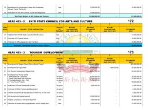 14    Development of monuments (Palace Arts, Antiquities,                new                                 15,000,000.00                                  10,000,000.00
       Statues, Caves, Rocks etc)

 15    Publication of Arts and Cultural Journal and Magazines             new                                 15,000,000.00                                            -

                  Sub-Total: Ministry of Art, Culture and Tourism                                 -          110,500,000.00                      -        111,000,000.00


       HEAD 453 - 2                     EKITI STATE COUNCIL FOR ARTS AND CULTURE                                                                      172
 1                                          2                                 3           4                   5                      6                   7

SUB                                                                      STATUS        ACTUAL              REVISED               ACTUAL
HEAD                       PROJECT TITLE DESCRIPTION                       OF        EXPENDITURE          ESTIMATES            EXPENDITURE           ESTIMATES
                                                                        PROJECT     JAN - DEC, 2010          2011             JAN - OCT., 2011          2012

 16    Establishment of Ekiti State Council of Arts & Culture           new                           0                 -                        -           17,000,000.00

 17    Purchase of 2 Projects Vehicle                                   new                           0                 -                        -           18,000,000.00

 18    Purchase of Office Equipment and Furniture                       new                           0                 -                        -           15,000,000.00

                 Sub-total:- Ekiti State Council for Arts & Culture                               -                     -                        -           50,000,000.00



       HEAD 453 - 3                       TOURISM DEVELOPMENT                                                                                         173
 1                                          2                                 3           4                   5                      6                   7

SUB                                                                      STATUS        ACTUAL              REVISED               ACTUAL
HEAD                       PROJECT TITLE DESCRIPTION                       OF        EXPENDITURE          ESTIMATES            EXPENDITURE           ESTIMATES
                                                                        PROJECT     JAN - DEC, 2010          2011             JAN - OCT., 2011          2012
 19    Development of Ikogosi Resort Centre (Bond Project)               on-going                          1,280,000,000.00                      -        900,000,000.00

 20    Development of Fajuyi Park                                       on-going                              10,000,000.00          1,929,619.00            20,000,000.00

 21    Ekiti Tourism Development Master Plan                              new                                 30,000,000.00                      -           50,000,000.00

 22    Development of Tourist centre:
       i. Arinta water fall , Ipole Iloro                               on-going                              25,000,000.00                      -           20,000,000.00
       ii. Olota / Oke Maria Hills, Ado-Ekiti                           on-going                              10,000,000.00                      -           20,000,000.00
       iii. Okutagbokutaleri, Ado - Ekiti                               on-going                              10,000,000.00                      -                     -
       ivx. New Tourist Projects                                          new                                           -                        -           30,000,000.00

 23    Production of Tourist Handbook / Guides.                         on-going                               4,000,000.00                      -            6,000,000.00

 24    Purchase of Office Furniture and Equipment.                      on-going                                        -                        -            5,000,000.00

 25    External Amusement & Beautification of Park Proj. in Ado-Ekiti   on-going                                        -                        -            5,000,000.00

 26    Ekiti tourism and hospital summit                                on-going                              10,000,000.00                      -           30,000,000.00

 27    Projects consultancy / brand development                           new                                  5,000,000.00                      -           40,000,000.00

 28    Execution of tourism policy programmes: local & foreign fora       new                                  6,000,000.00                      -           10,000,000.00
 