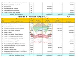 29    Provision of skill acquisition facilities to hospitality establishment     new                                           -                        -             2,500,000.00

 30    Compilation of data on hotels, resturants etc                              new                                           -                        -             1,000,000.00

 31    Ureje Dam project                                                          new                                10,000,000.00                                              -

 32    Directional Signs for State Tourist Sites                                  new                               100,000,000.00                                              -

 33    Production of Souvenirs on Tourists Centre                                 new                                           -                        -             5,000,000.00

 34    Purchase of Exhibition / Display Equipments                                new                                           -                        -             1,500,000.00

                          Sub-total:- Tourism Development                                                  -      1,500,000,000.00           1,929,619.00        1,146,000,000.00


                                                   HEAD 453 - 4                 MINISTRY OF FINANCE                                                            174
 1                                           2                                        3            4                 5                       6                    7

SUB                                                                              STATUS        ACTUAL             REVISED                ACTUAL
HEAD                       PROJECT TITLE DESCRIPTION                               OF        EXPENDITURE         ESTIMATES             EXPENDITURE            ESTIMATES
                                                                                PROJECT     JAN - DEC, 2010         2011              JAN - OCT., 2011           2012
 35    Equity participation in viable companies                                  on-going        33,411,121.40      112,000,000.00                       -                      -

 36    Establishment of Ekiti State Investment Holding Limited.                   new                               250,000,000.00          50,000,000.00                       -

 37    Insurance of Government assets.                                          on-going                            500,000,000.00                       -        300,000,000.00

 38    Special Intervention Fund for Programmes and Projects                      new                               250,000,000.00          21,362,338.39                       -

 39    Purchase of office equipment for the Ministry                            on-going            324,600.00        2,000,000.00           1,617,575.00             10,000,000.00

 40    Purchase of Vehicles                                                     new                        -                    -                        -            20,000,000.00

 41    Purchase of office equipment for Budget Department.                      on-going            781,882.55        1,000,000.00                       -                      -

 42    Purchase of Office Equipment for Expenditure Dept.                       on-going            174,200.00           500,000.00                      -                      -

 43    Purchase of Office Equipment for State Finance Dept.                     on-going                                 500,000.00                      -                      -

 44    Renovation and Extension of Office Complex.                              on-going         99,382,000.50        4,000,000.00                       -             3,000,000.00

 45    Computerization of Ministry's activities.                                on-going            121,730.00                  -                        -            10,000,000.00

 46    Development of Main Library & Budget Department Library.                 on-going                              4,000,000.00                       -             1,000,000.00

 47    Development of the Mini Library of the Budget Department.                on-going                              1,000,000.00                       -                      -

 48    Construction of gate house                                               on-going                              2,000,000.00               495,100.00                     -

 49    Construction of new office complex                                       on-going                                        -                        -                      -

 50    Renovation & Completion of Commissioner for Finance Quarters               new                                10,000,000.00                       -             6,000,000.00

 51    Payment of leasehold                                                       new                      -                    -                        -        400,000,000.00

                       Sub-total:- Ministry of Finance                                          134,195,534.45    1,137,000,000.00          73,475,013.39         750,000,000.00
 